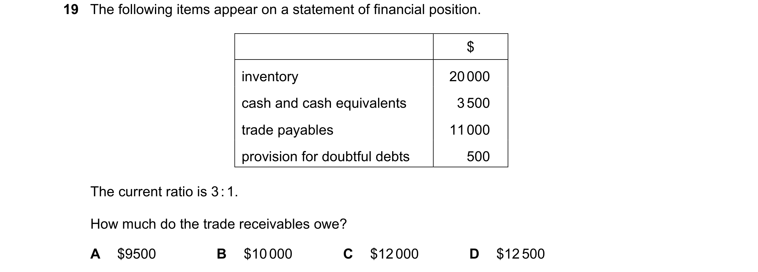 Question 272: The following items appear on a statement of financial position. $ inventory 20 000 cash and cash equivalents 3 500 trade payables 11 000 p…