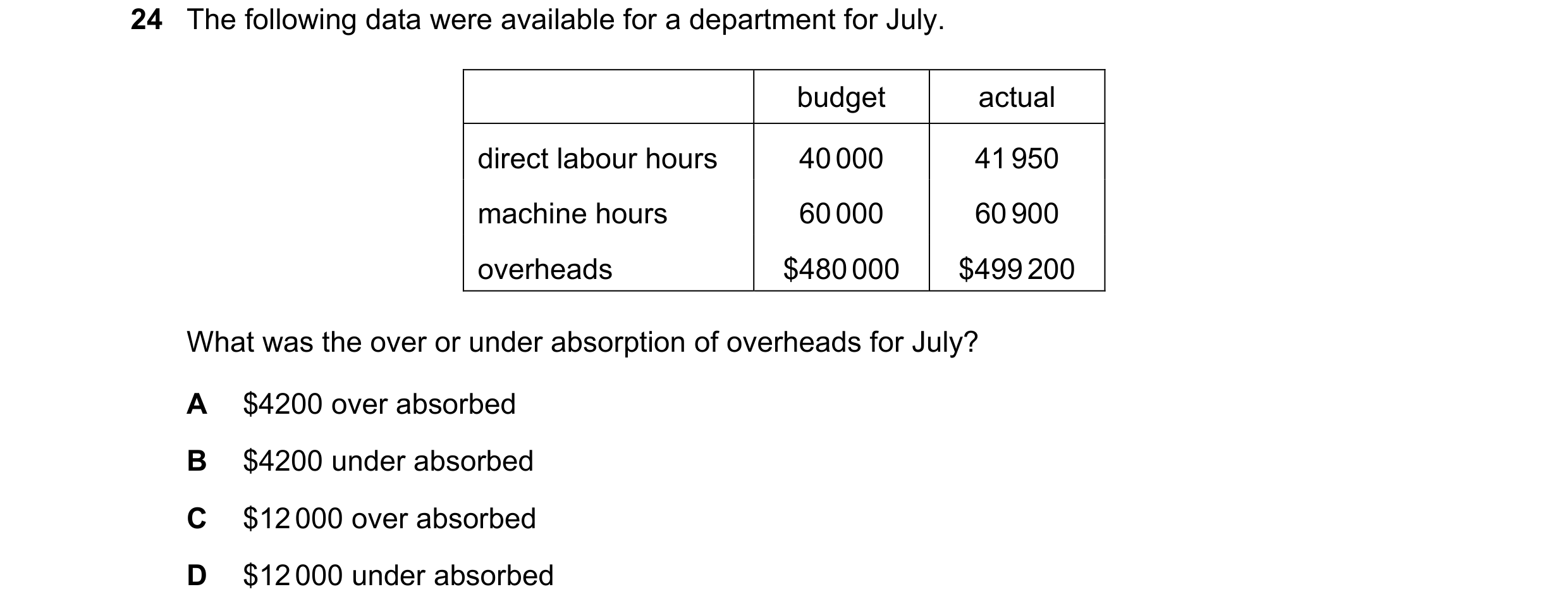 Question 377: The following data were available for a department for July. budget actual direct labour hours 40 000 41 950 machine hours 60 000 60 900 ov…