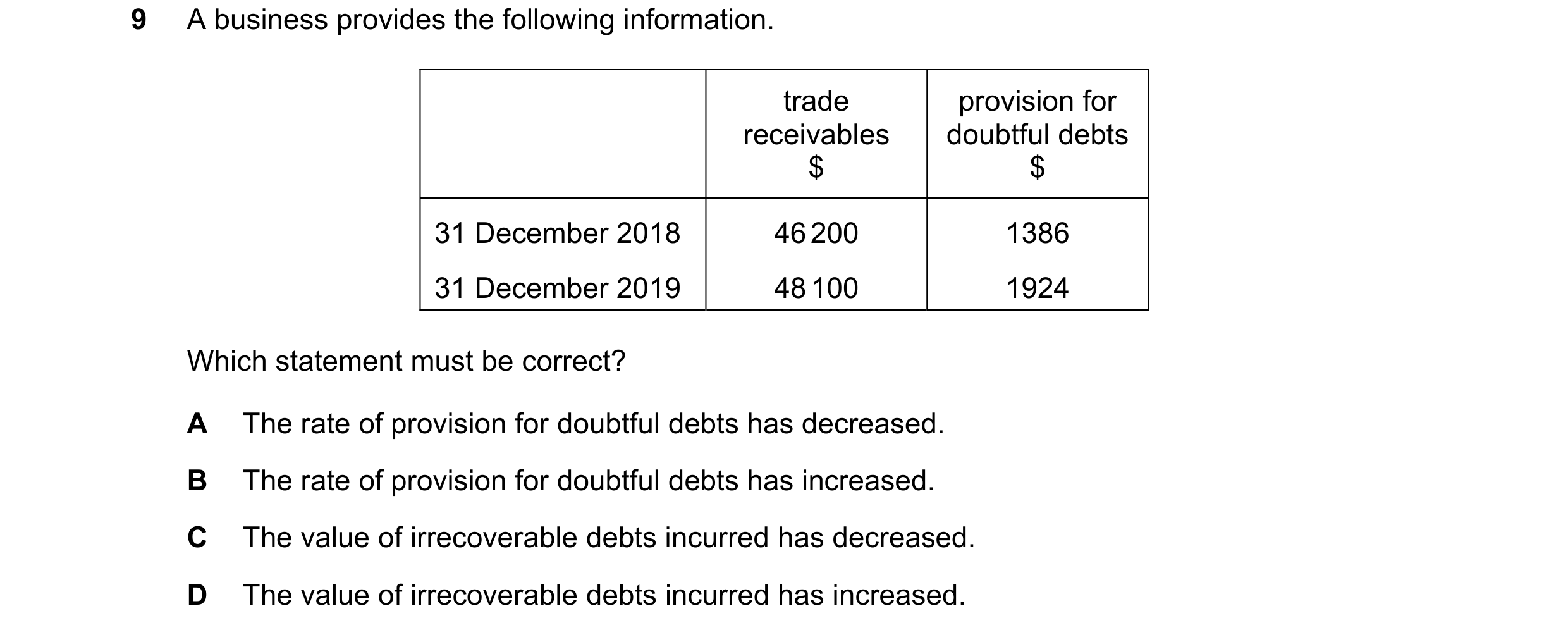 Question 651: A business provides the following information. trade provision for receivables doubtful debts $ $ 31 December 2018 46 200 1386 31 December …