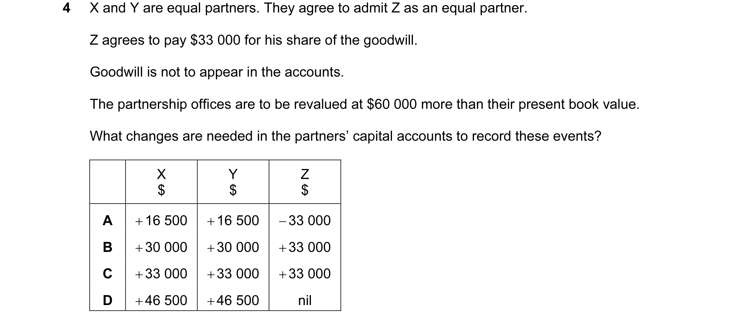 Question 16: X and Y are equal partners. They agree to admit Z as an equal partner. Z agrees to pay $33 000 for his share of the goodwill. Goodwill is n…