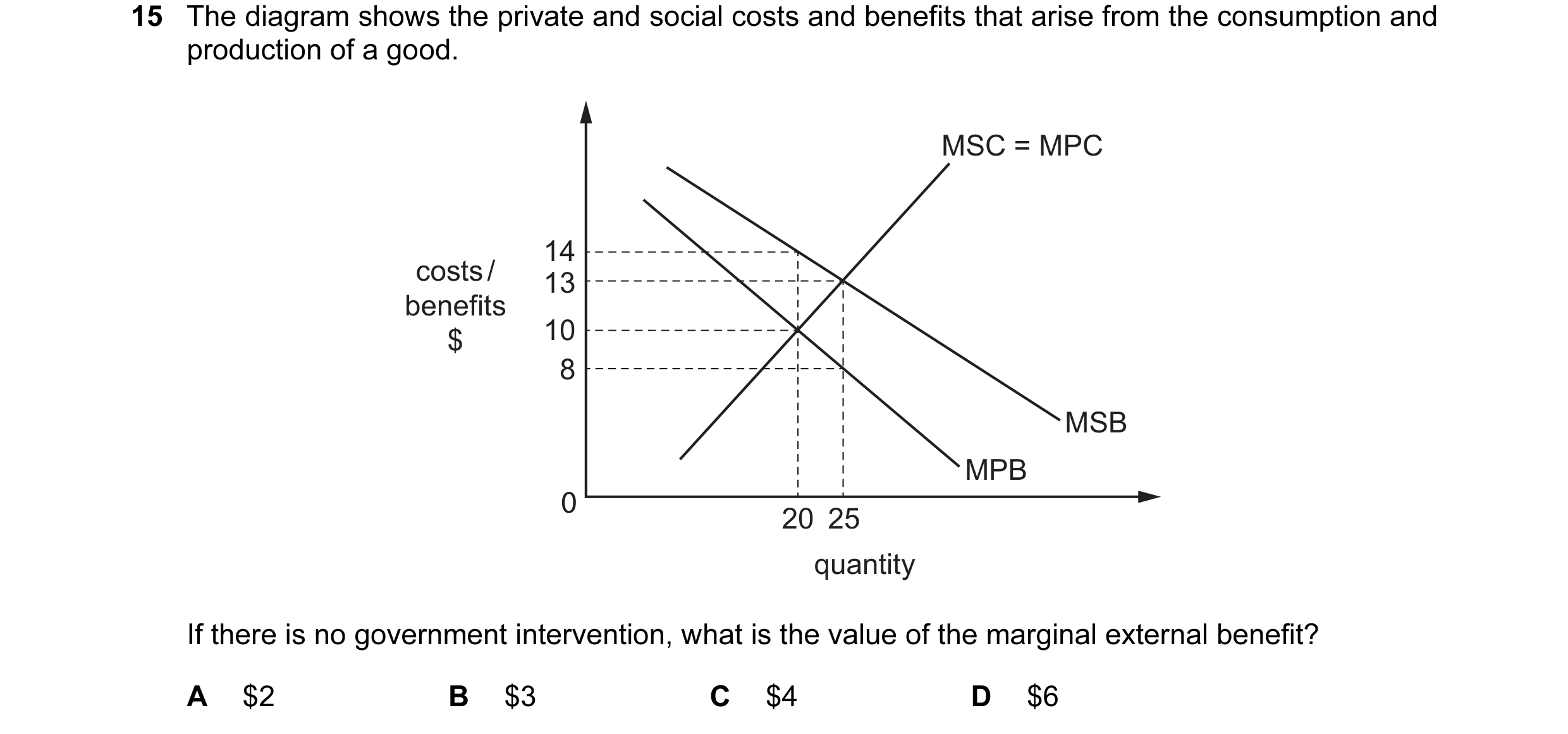 Question 106: The diagram shows the private and social costs and benefits that arise from the consumption and production of a good. MSC = MPC 14 costs / …