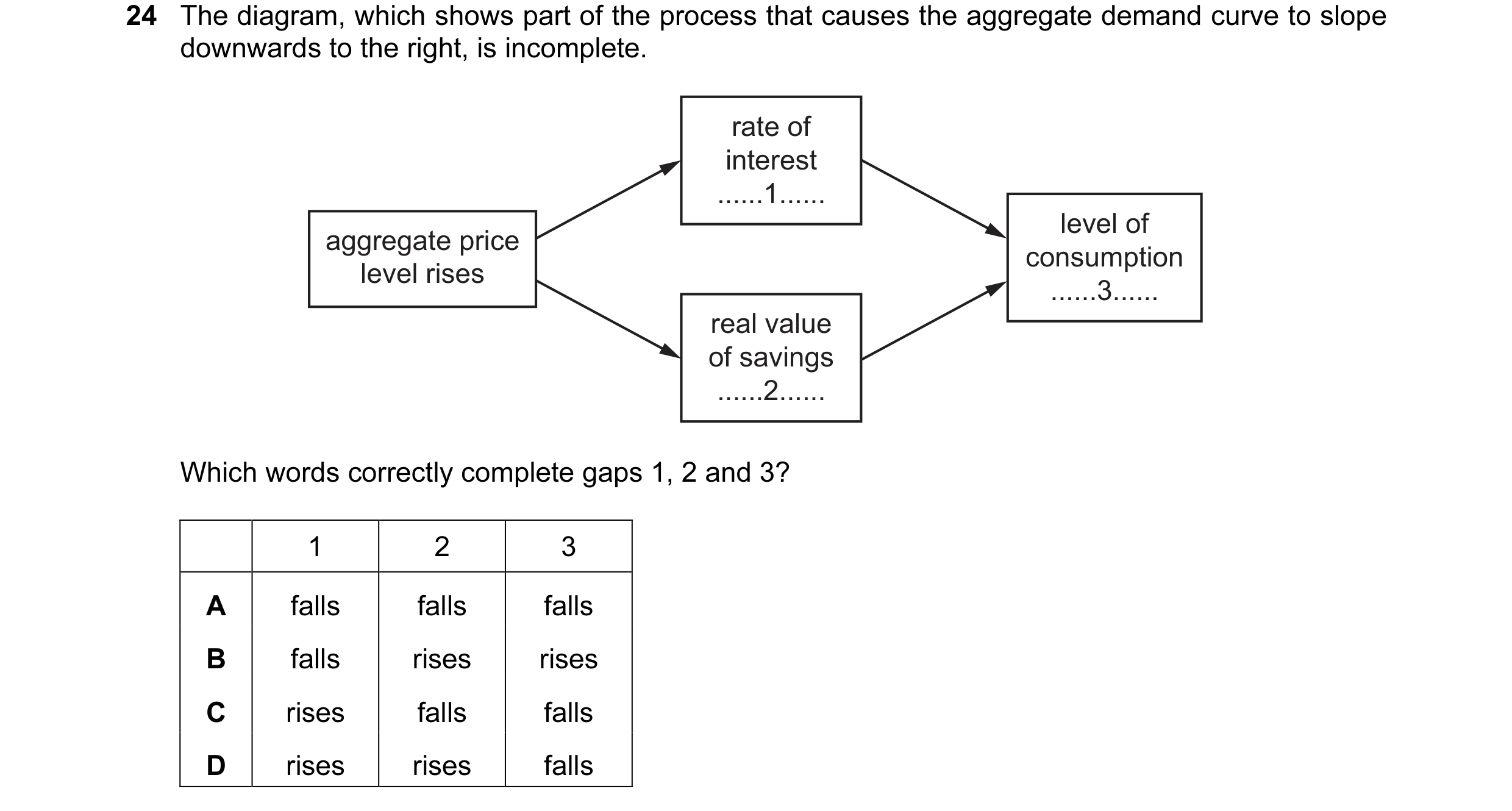 Question 17: The diagram, which shows part of the process that causes the aggregate demand curve to slope downwards to the right, is incomplete. rate of…
