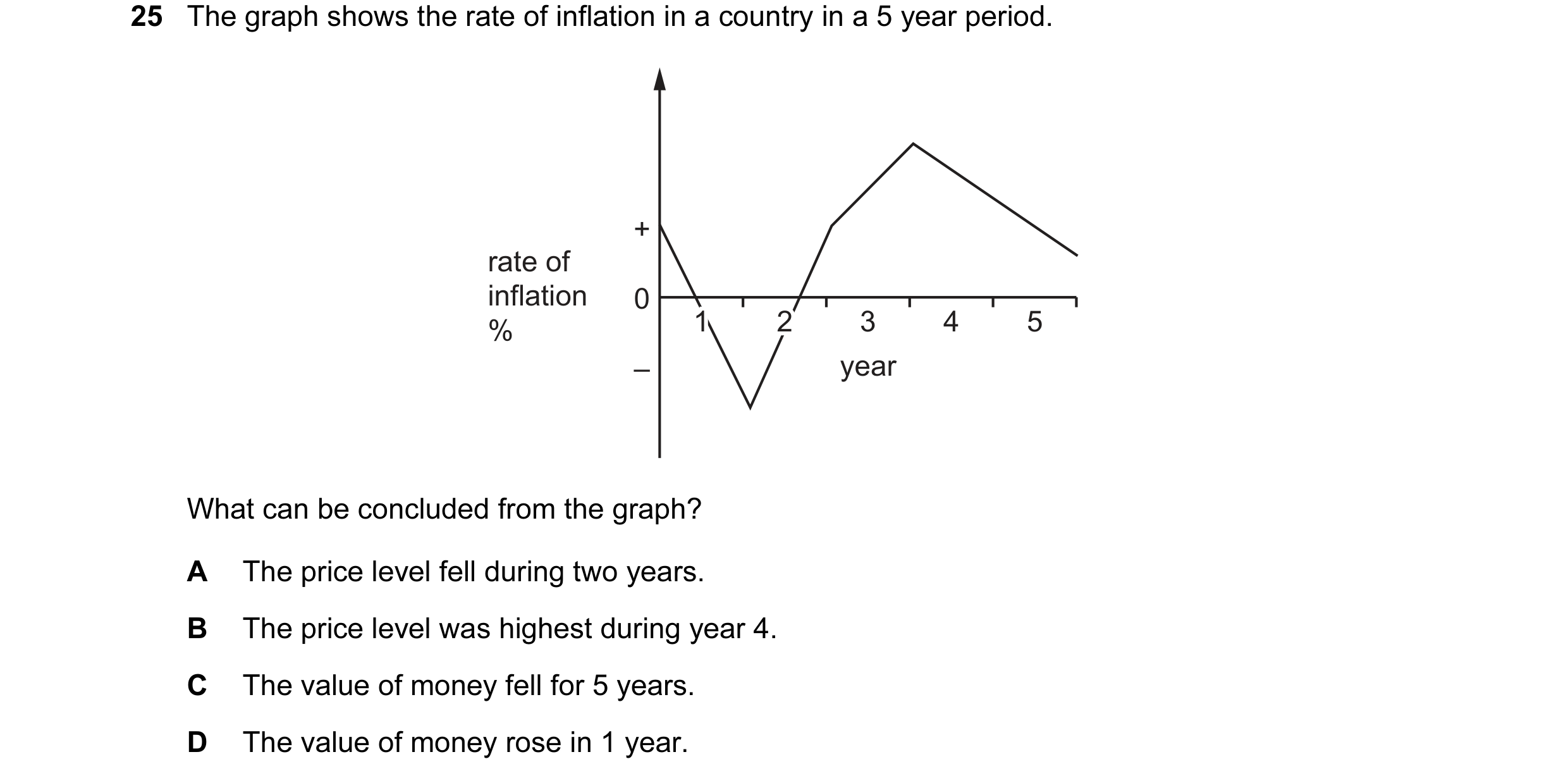 Question 88: The graph shows the rate of inflation in a country in a 5 year period. + rate of inflation 0 % 1 1 2 2 3 4 5 – year What can be concluded f…