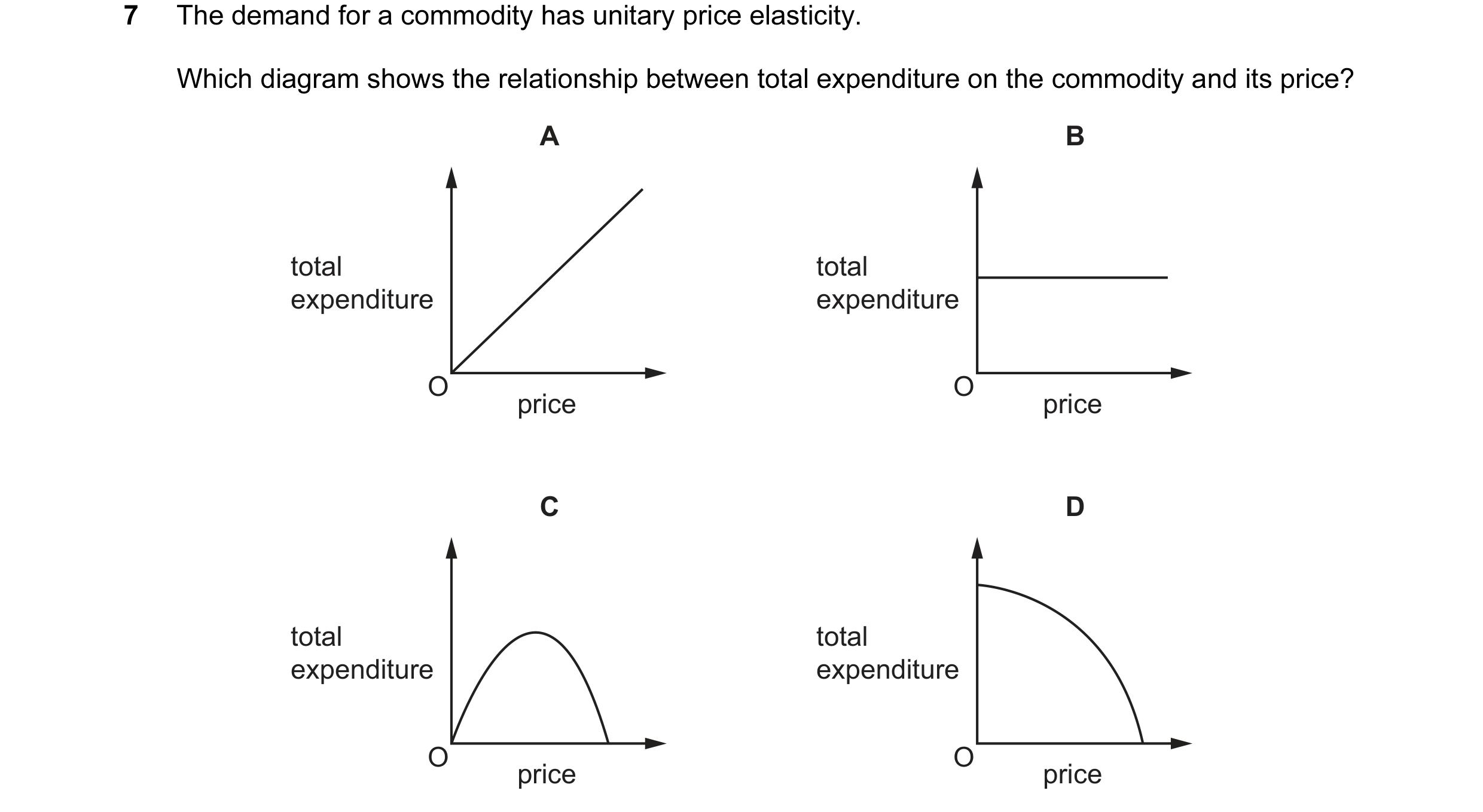Question 106: The demand for a commodity has unitary price elasticity. Which diagram shows the relationship between total expenditure on the commodity an…