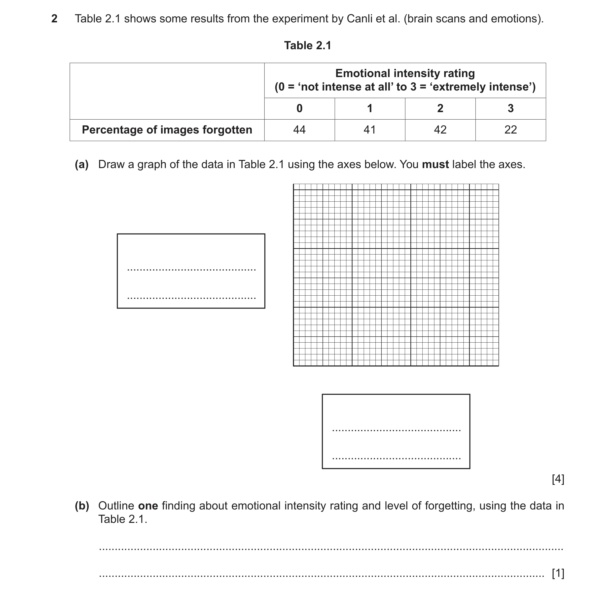 Question 314: Table 2.1 shows some results from the experiment by Canli et al. (brain scans and emotions). Table 2.1 Emotional intensity rating (0 = ‘not…