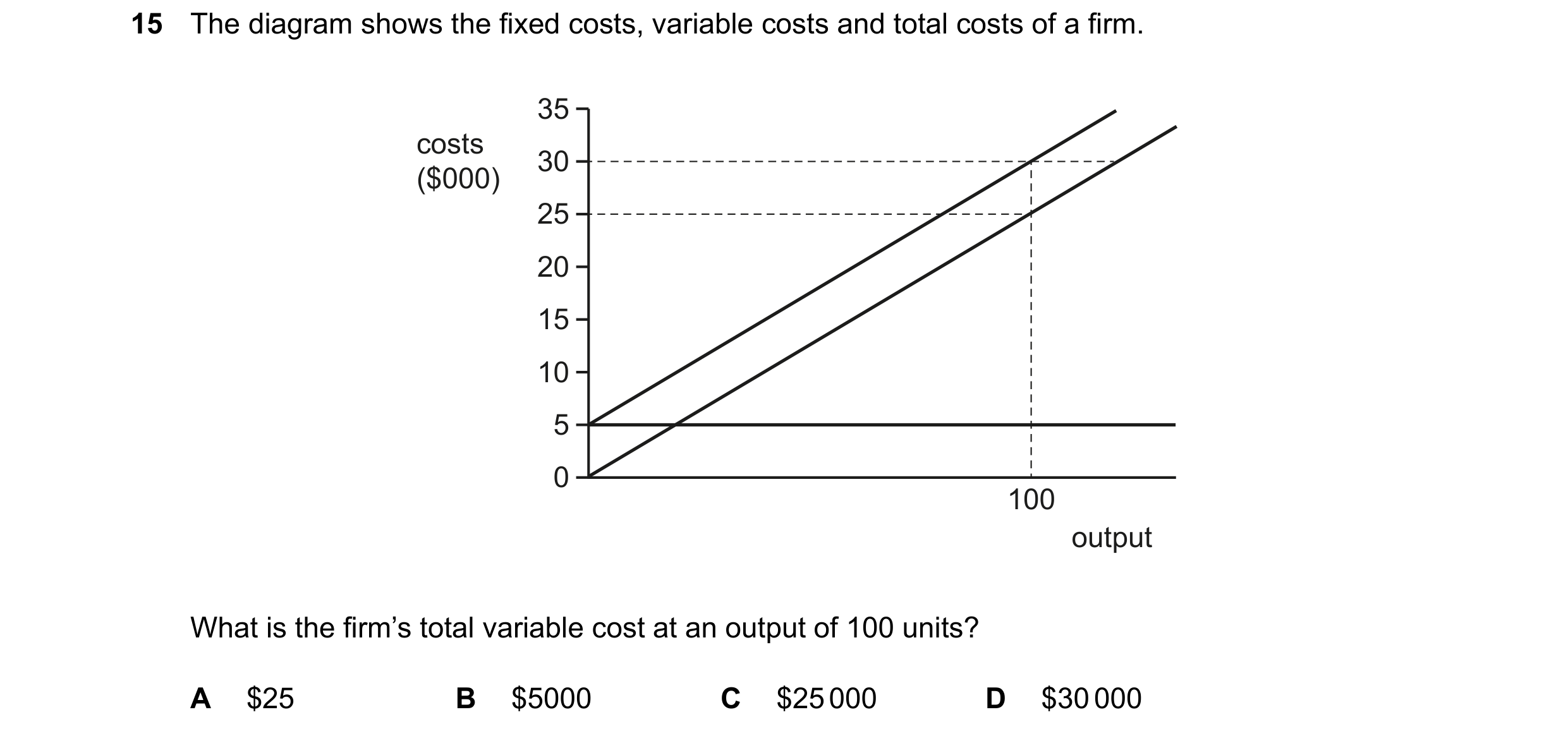 Question 251: The diagram shows the fixed costs, variable costs and total costs of a firm. 35 costs 30 ($000) 25 20 15 10 5 0 100 output What is the firm…