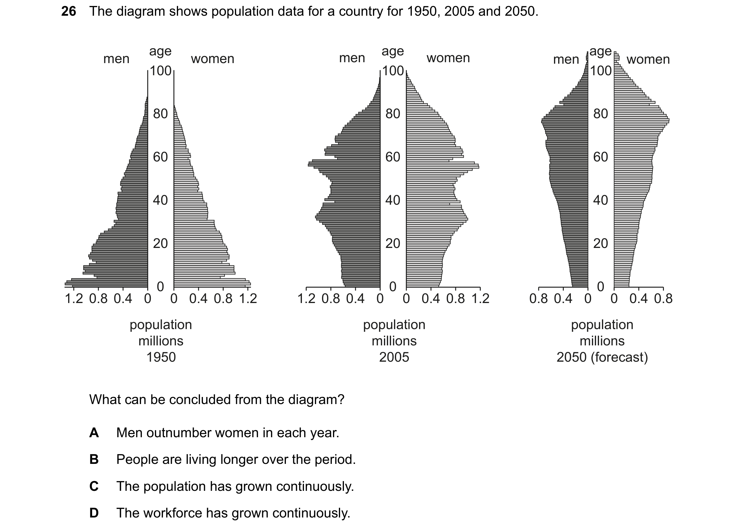 Question 124: The diagram shows population data for a country for 1950, 2005 and 2050. age age age men women men women men women 100 100 100 80 80 80 60 …