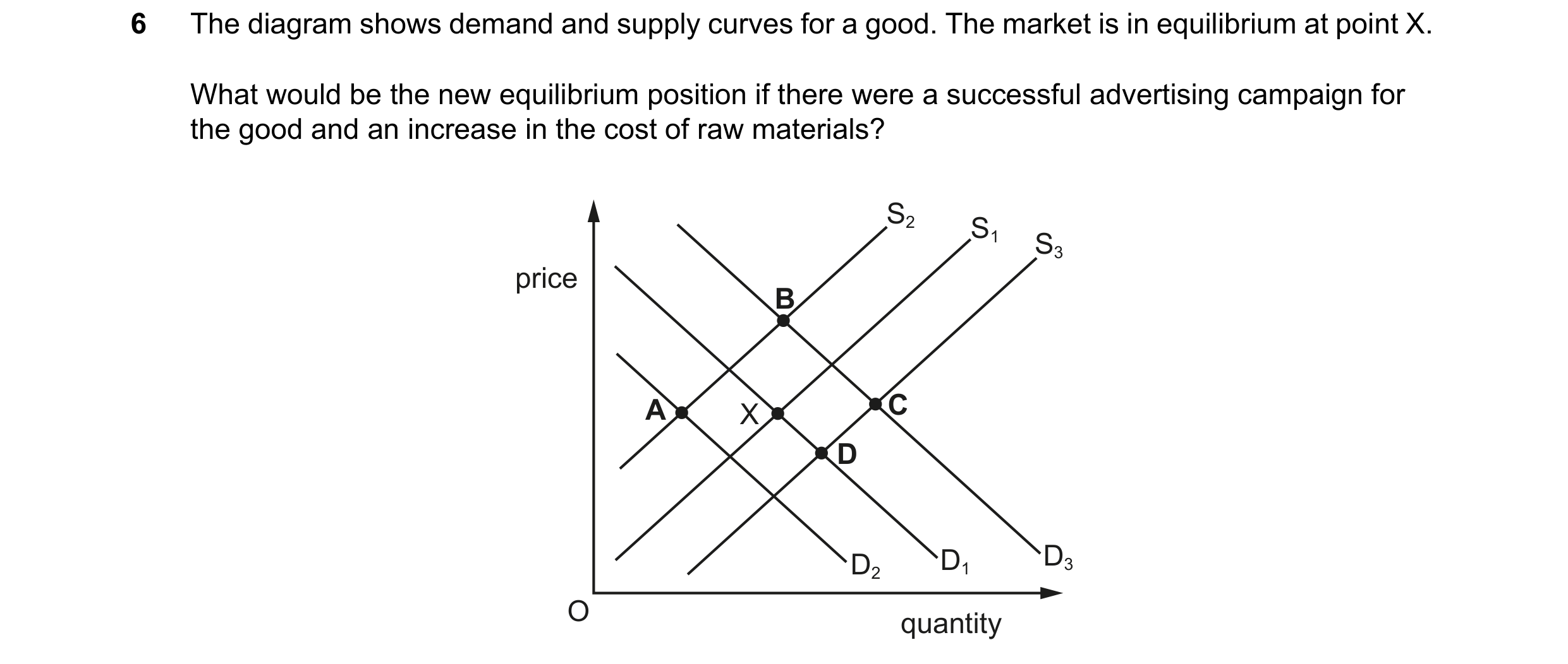 Question 85: The diagram shows demand and supply curves for a good. The market is in equilibrium at point X. What would be the new equilibrium position …