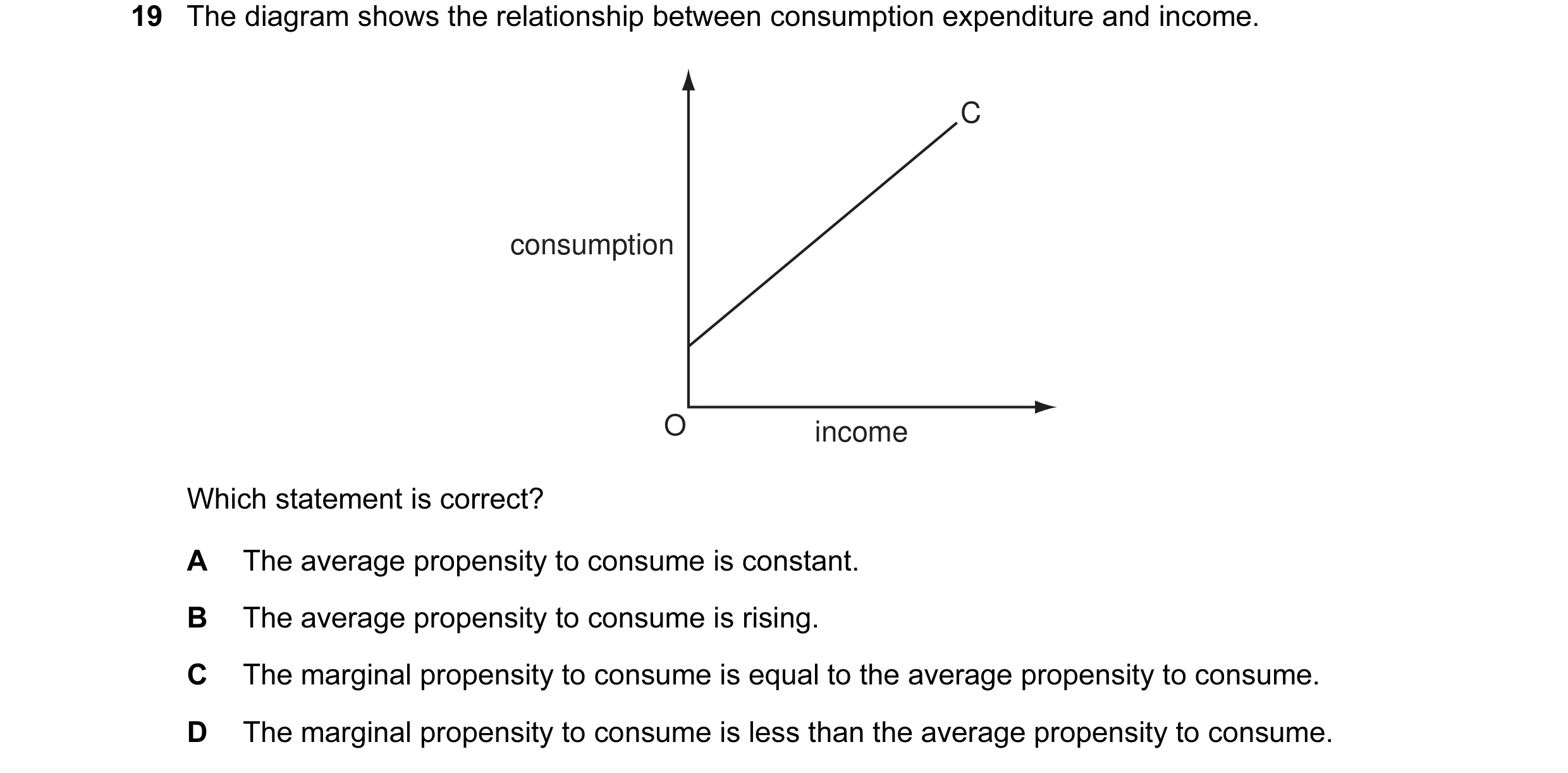 Question 15: The diagram shows the relationship between consumption expenditure and income. C consumption O income Which statement is correct? A The ave…