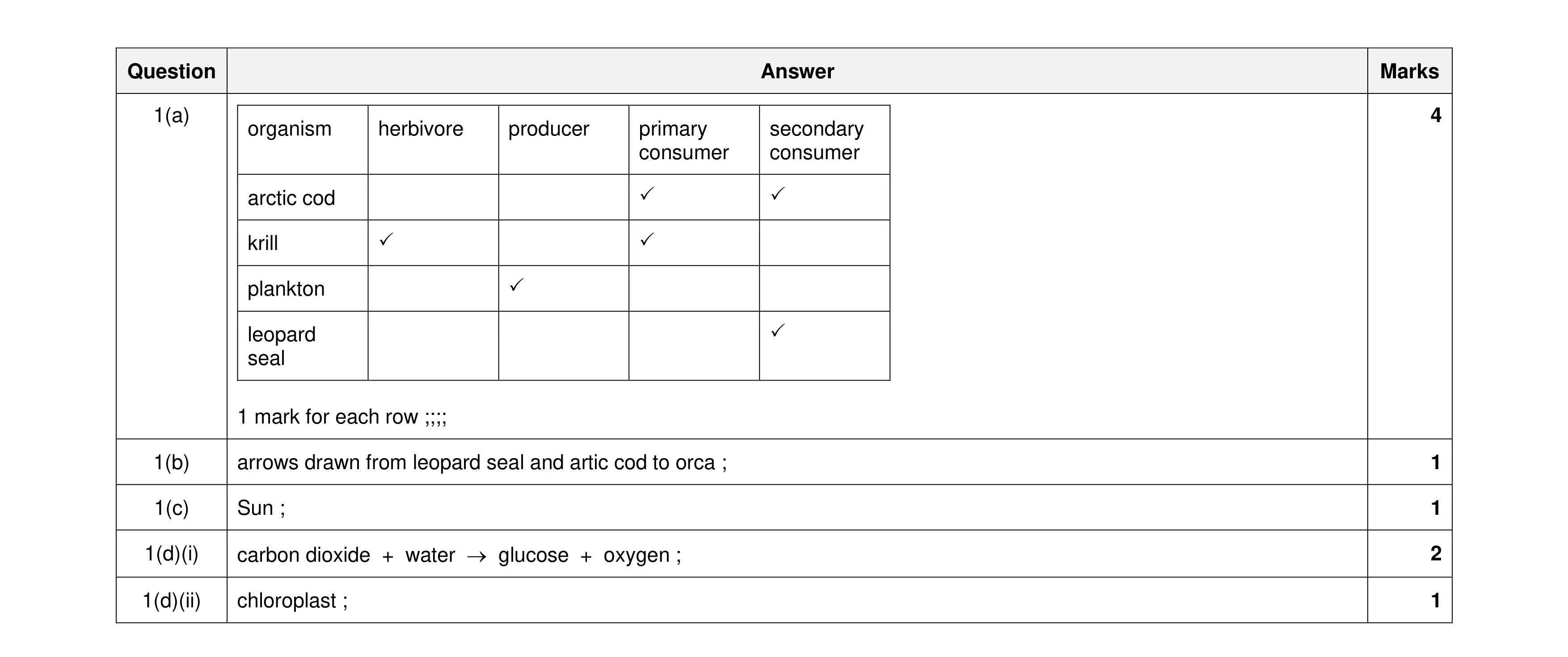 Mark scheme for question 22