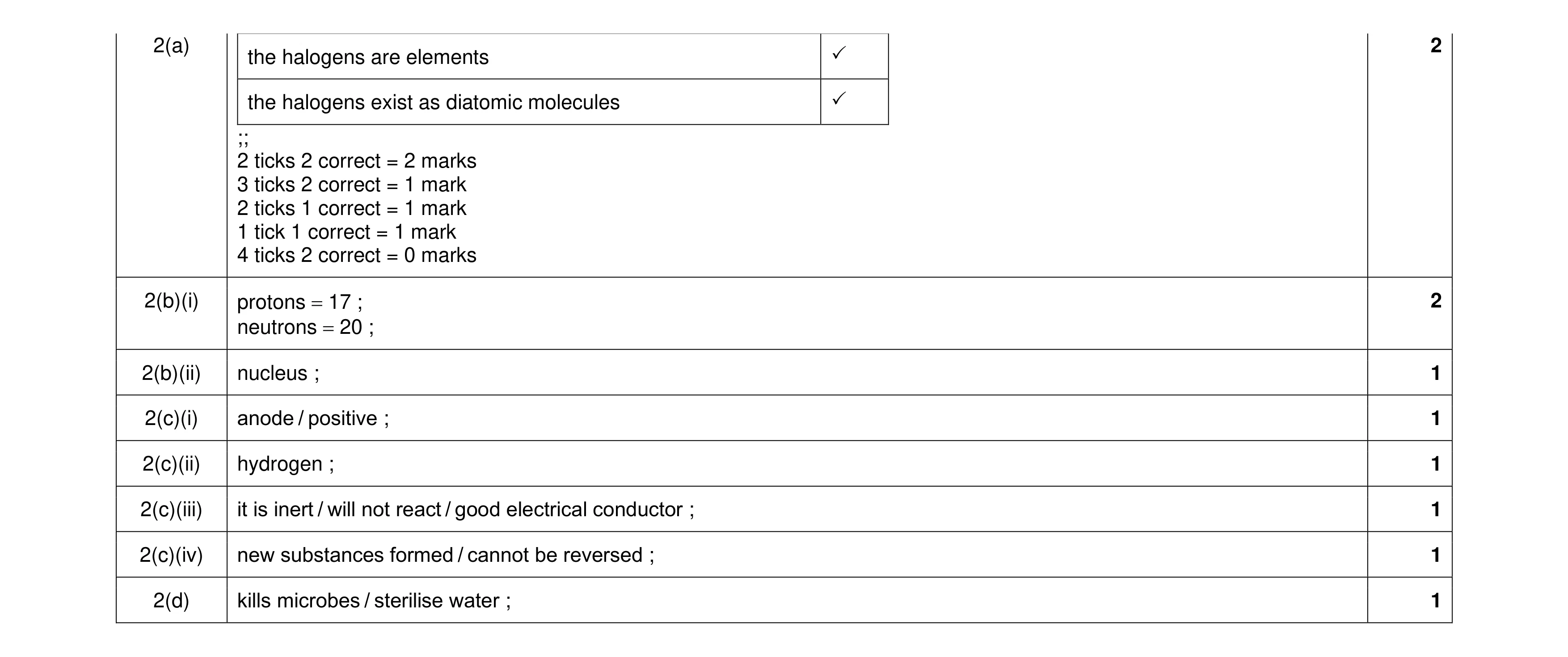 Mark scheme for question 30