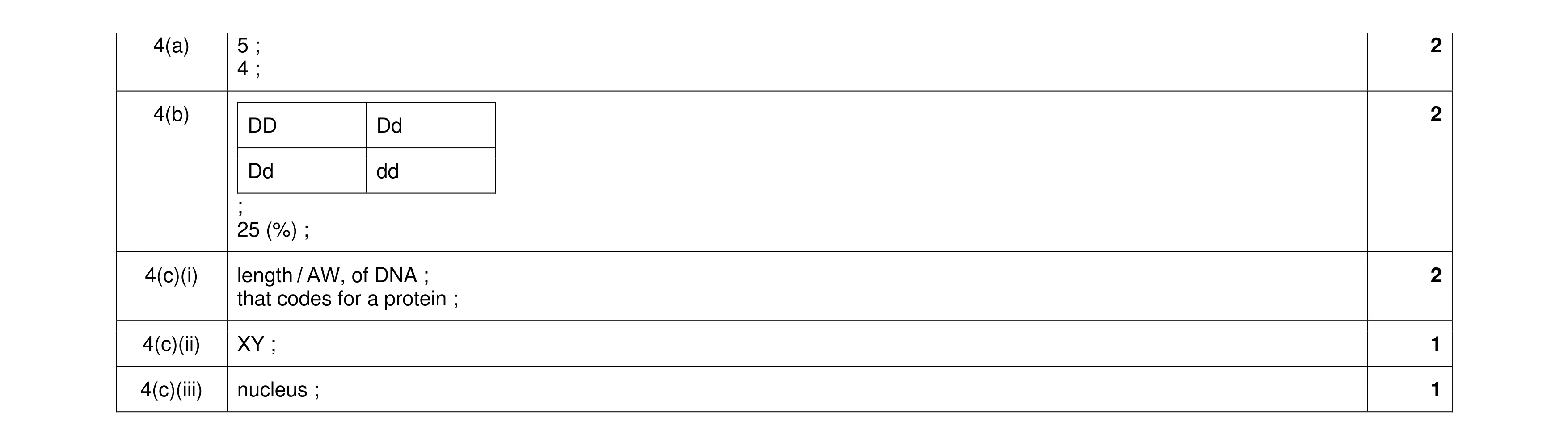 Mark scheme for question 12