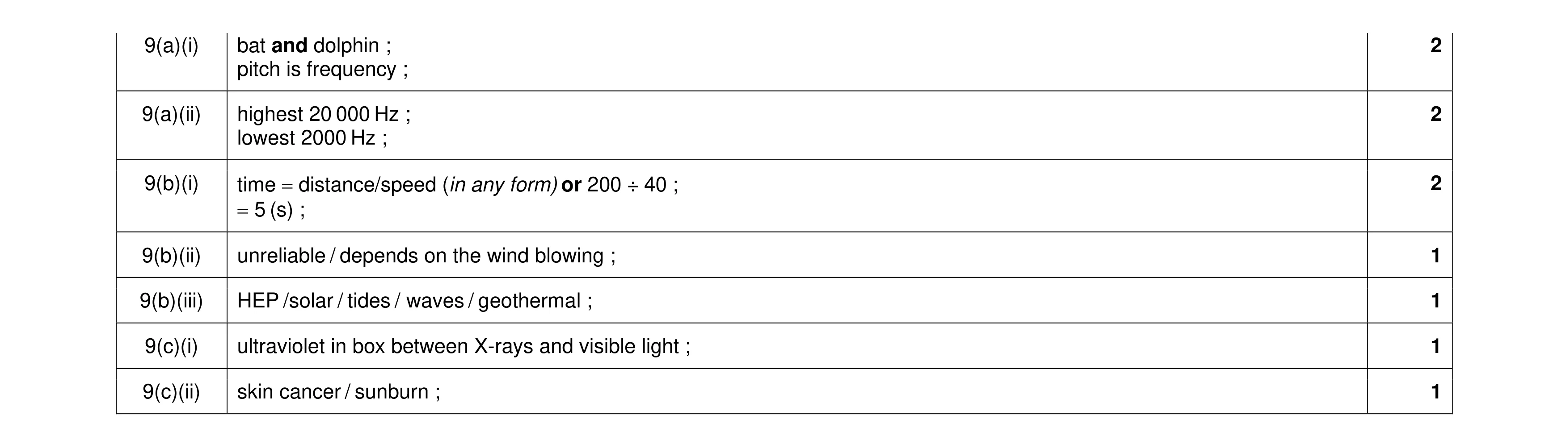 Mark scheme for question 32