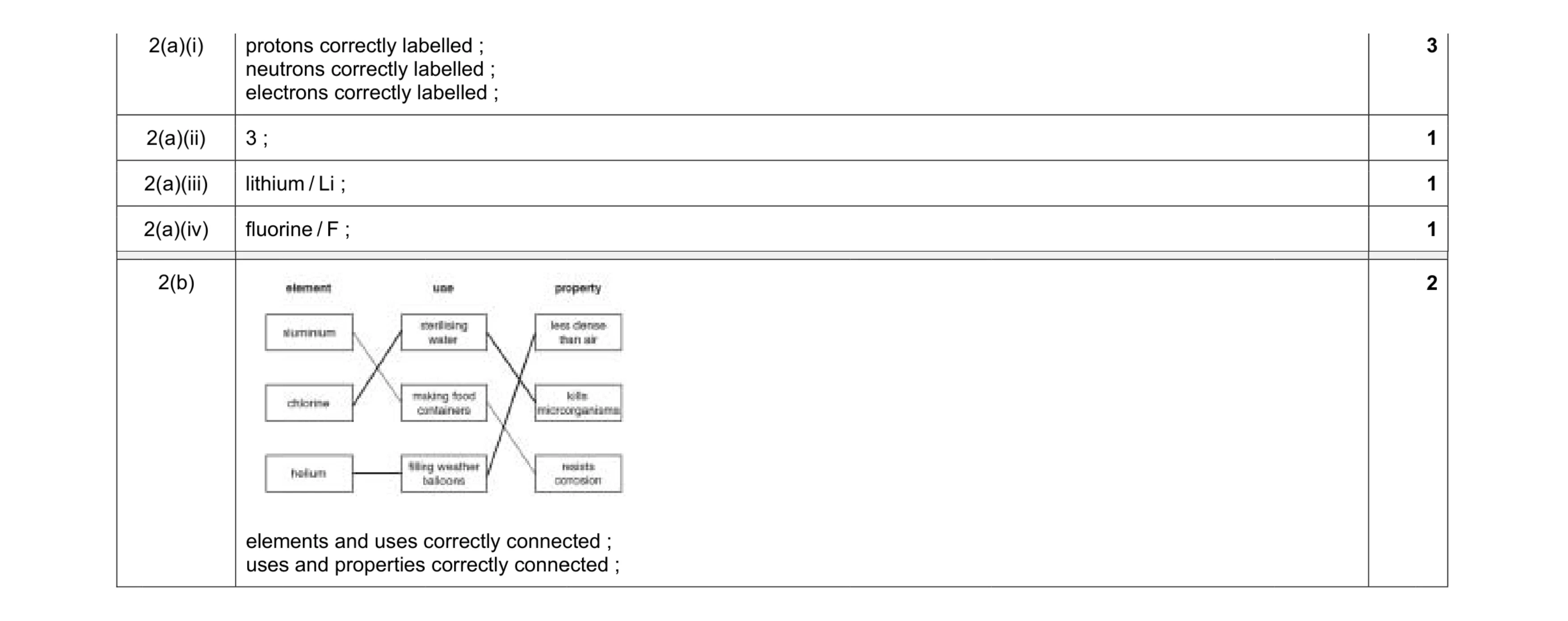 Mark scheme for question 5