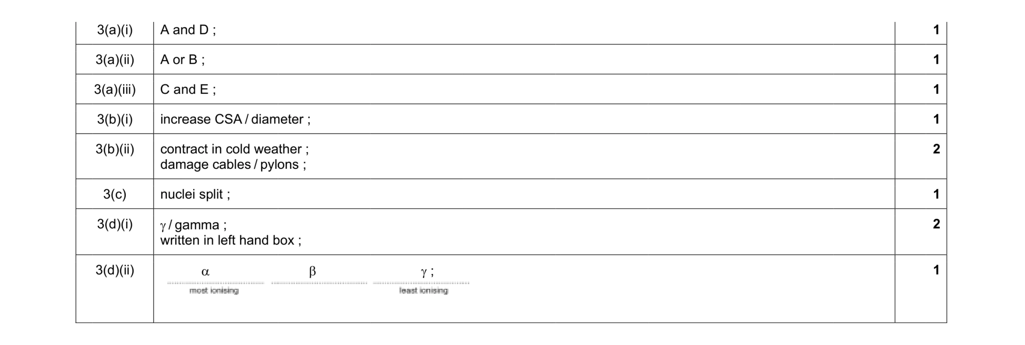 Mark scheme for question 2