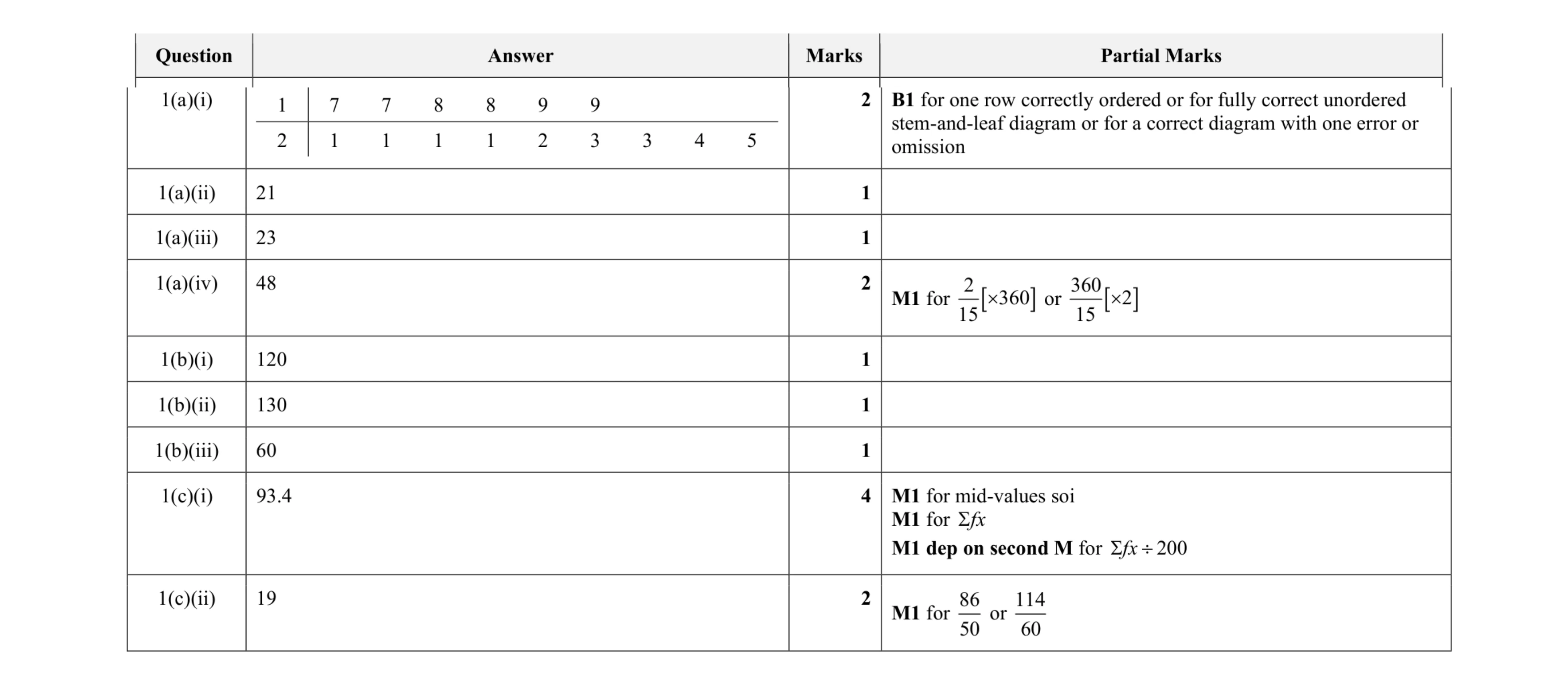 Mark scheme for question 28