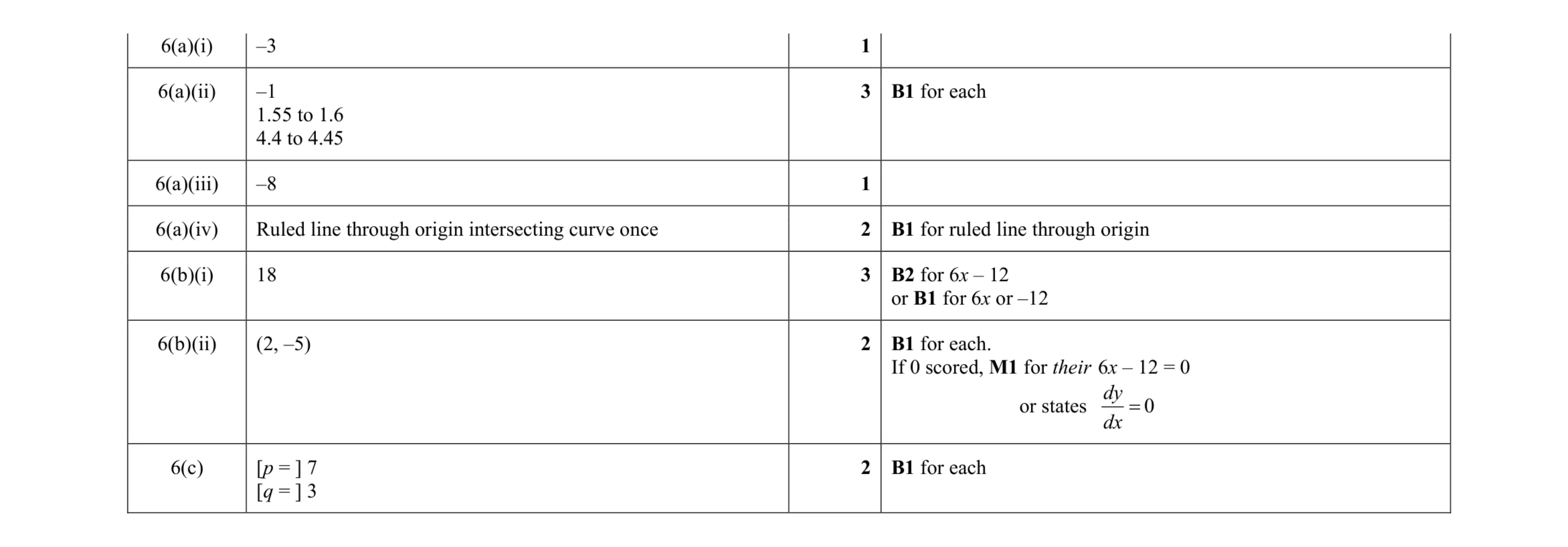 Mark scheme for question 30