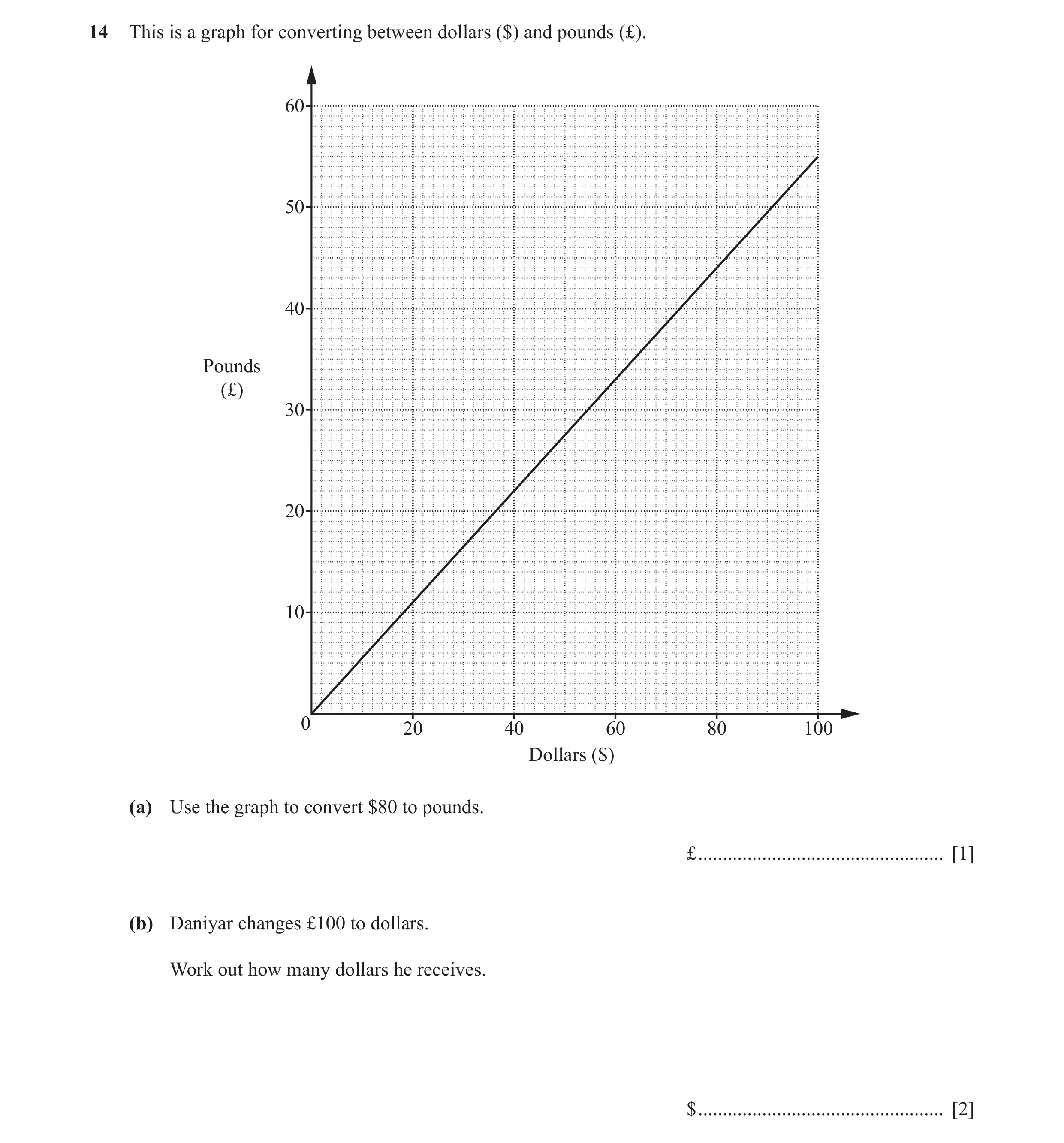 Question 69: This is a graph for converting between dollars ($) and pounds (£). 60 50 40 Pounds (£) 30 20 10 0 20 40 60 80 100 Dollars ($) (a) Use the g…