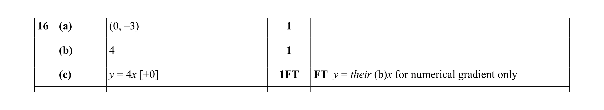 Mark scheme for question 9
