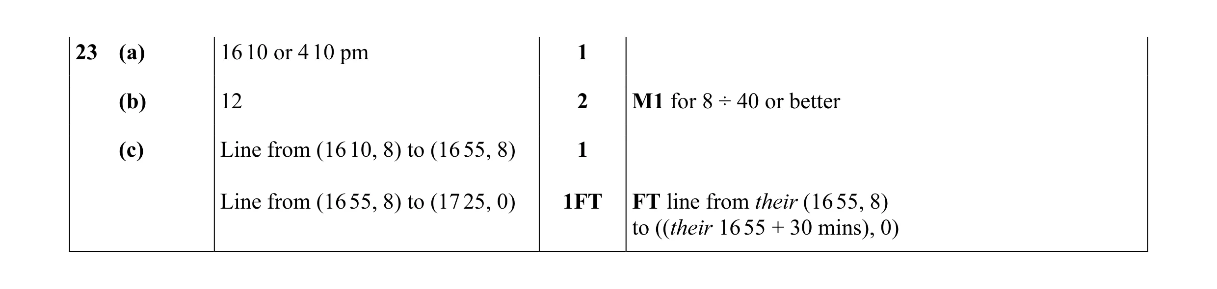 Mark scheme for question 33