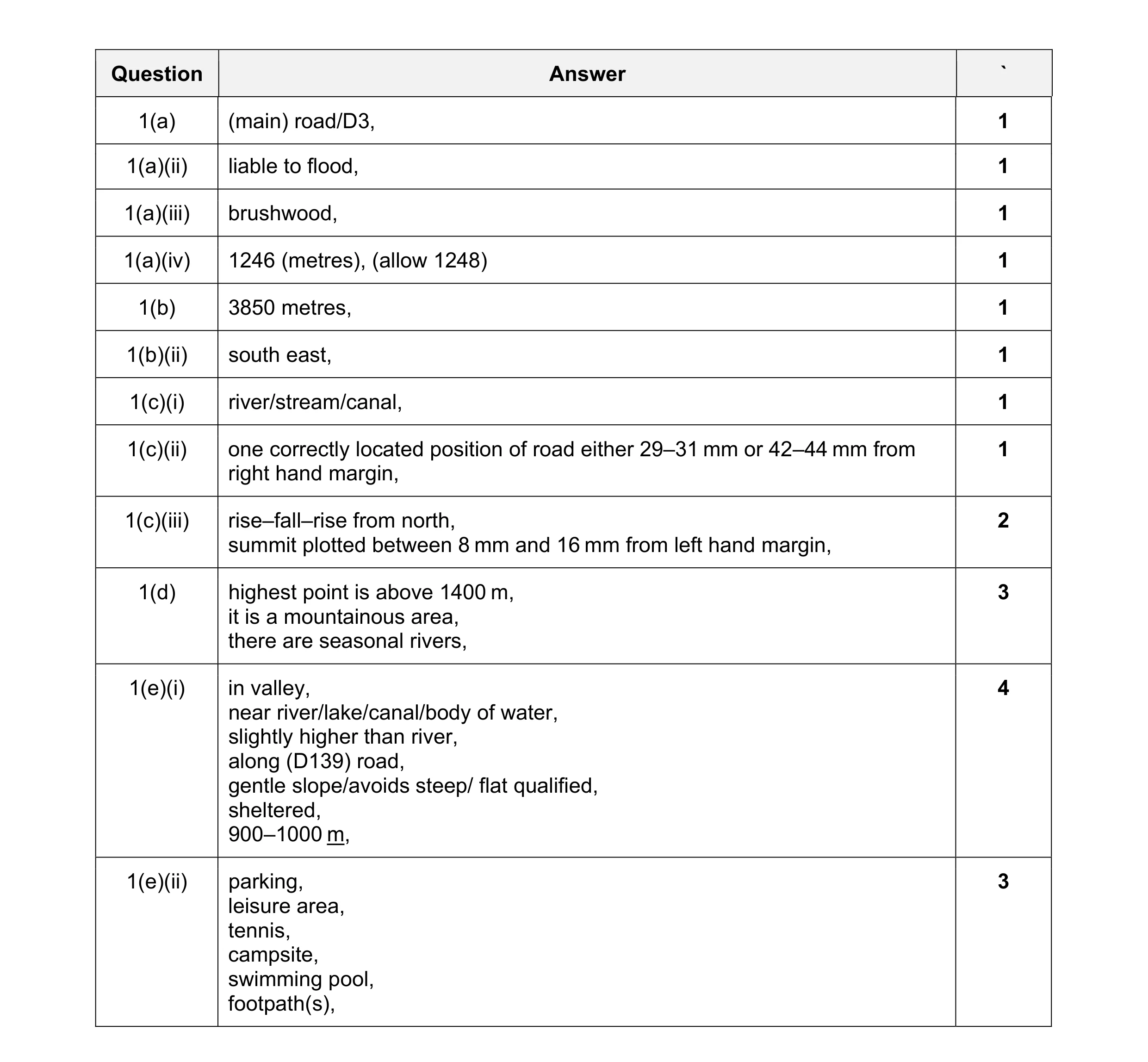 Mark scheme for question 34