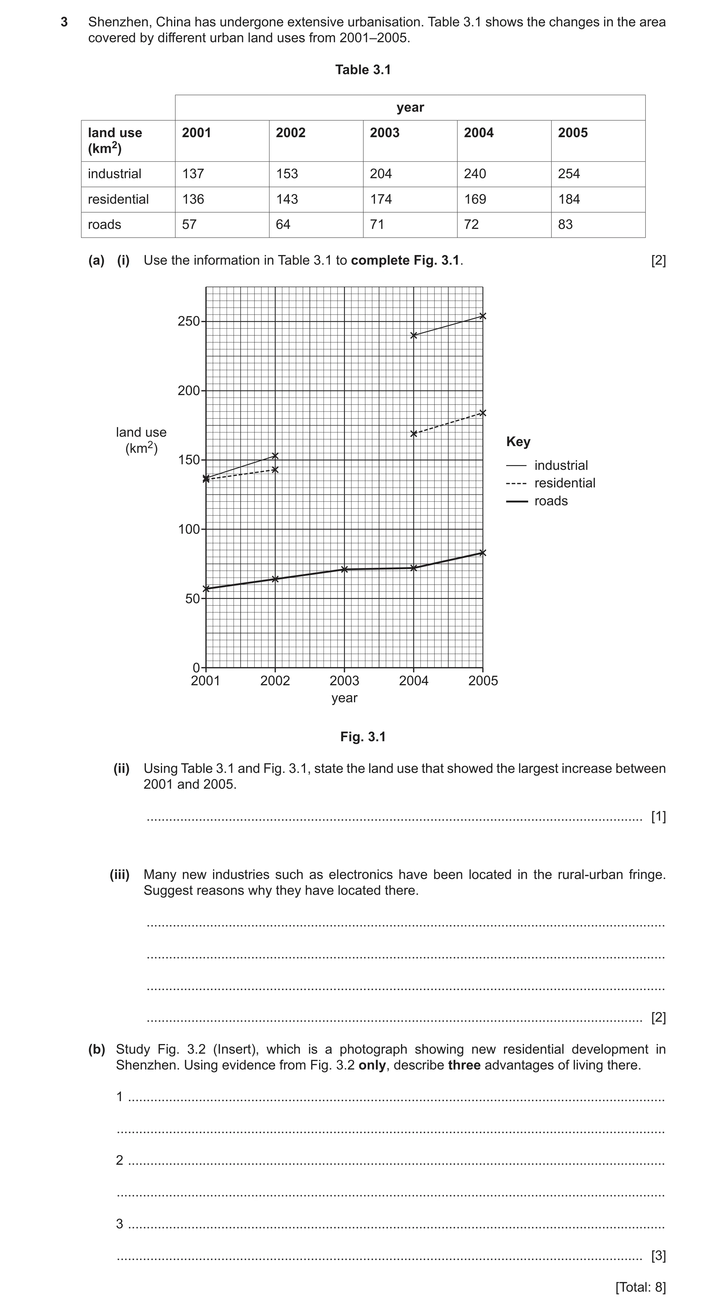 Question 6: Shenzhen, China has undergone extensive urbanisation. Table 3.1 shows the changes in the area covered by different urban land uses from 200…