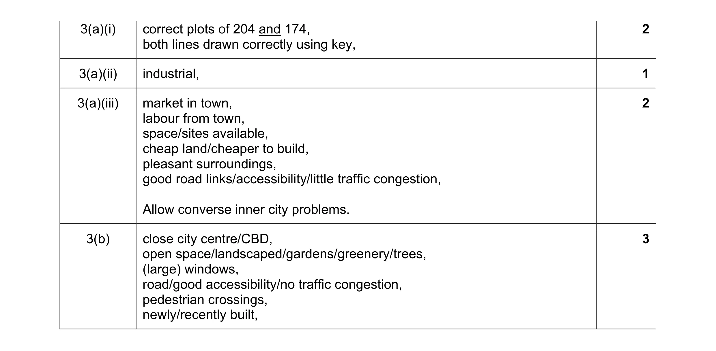 Mark scheme for question 6