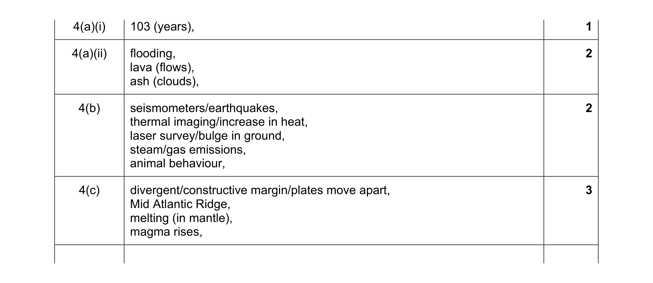 Mark scheme for question 15