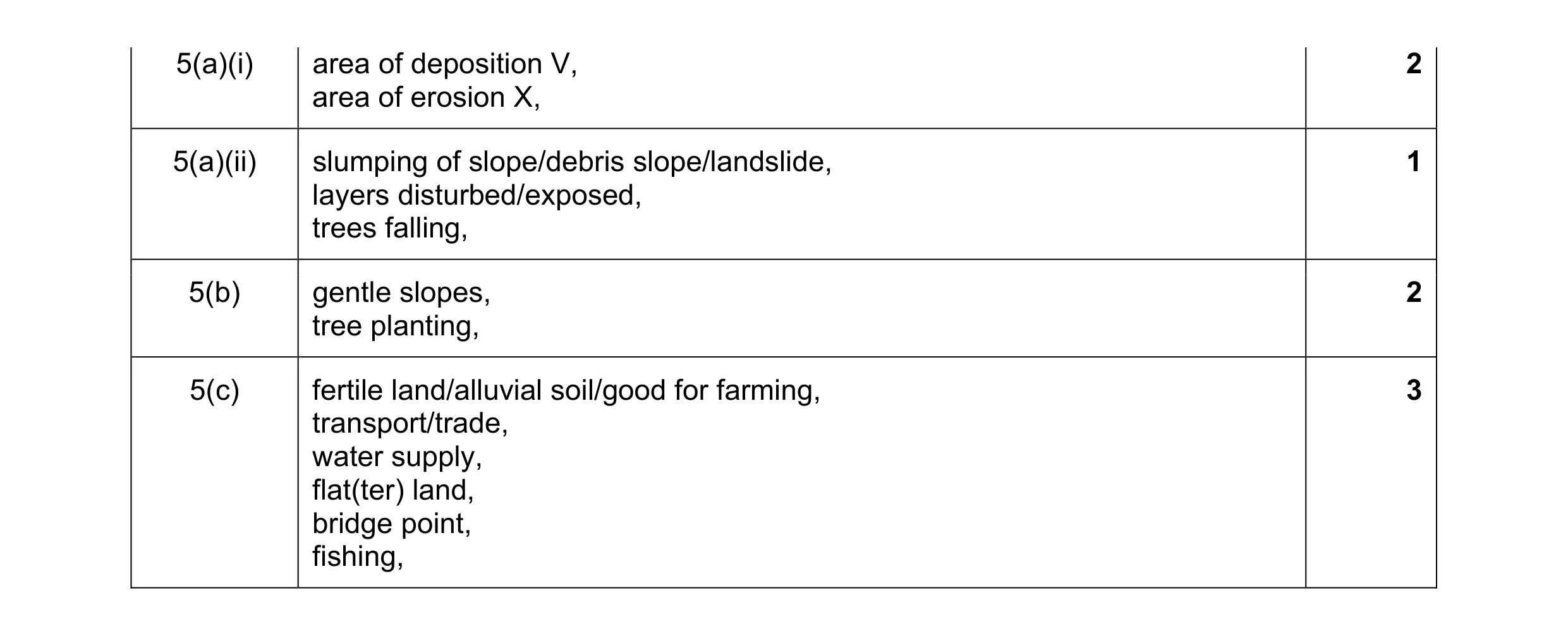 Mark scheme for question 35