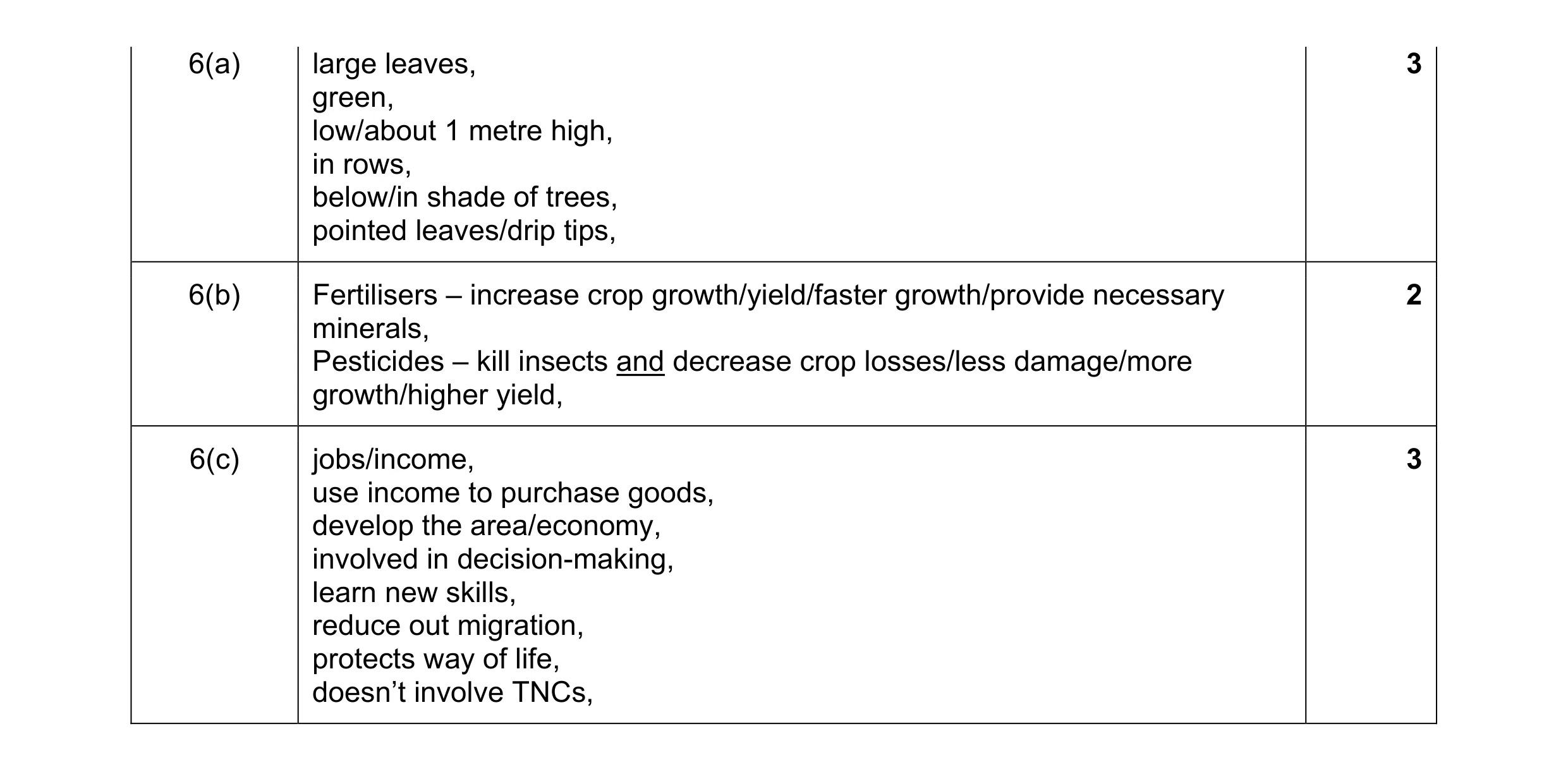 Mark scheme for question 15
