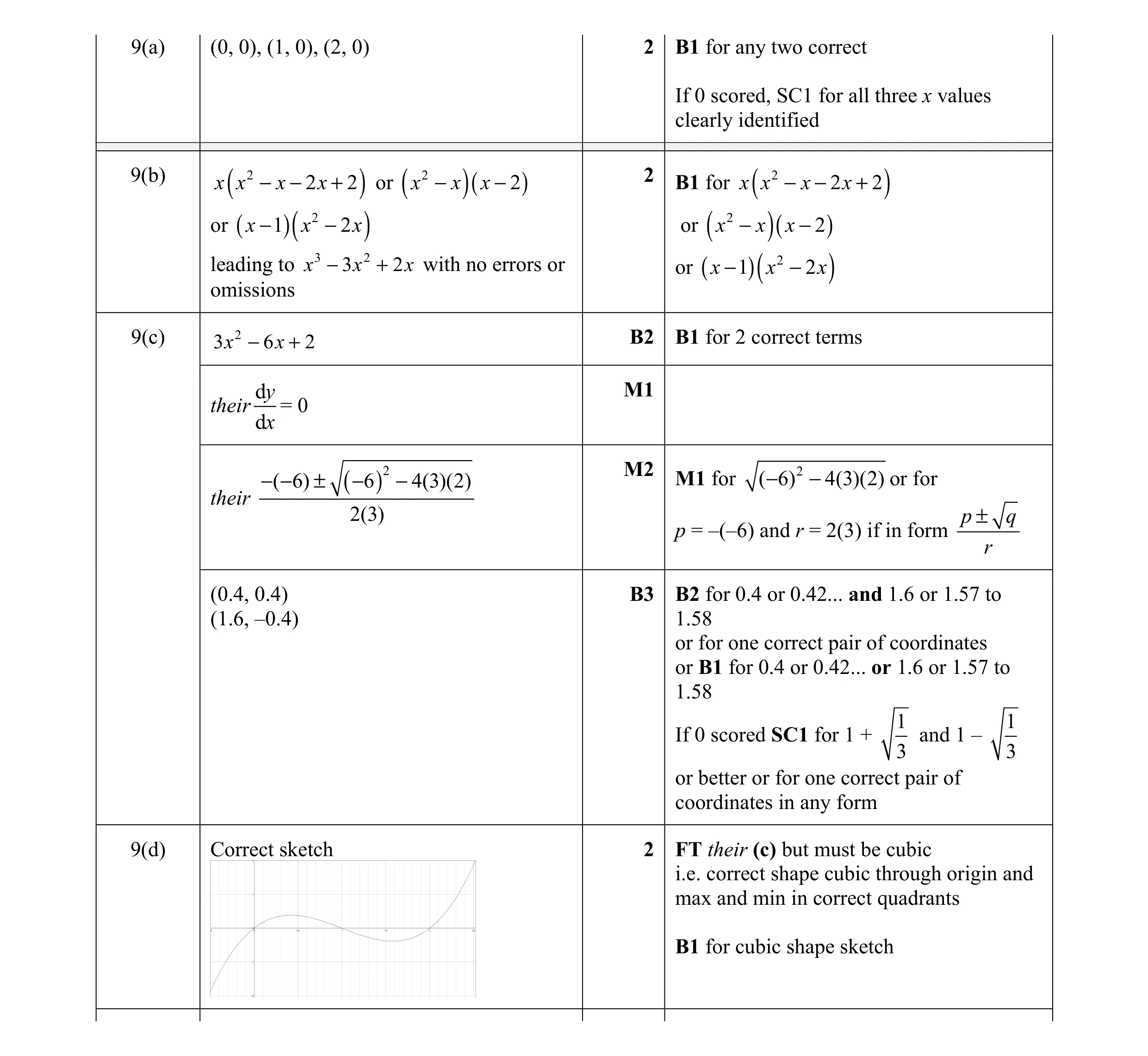 Mark scheme for question 28
