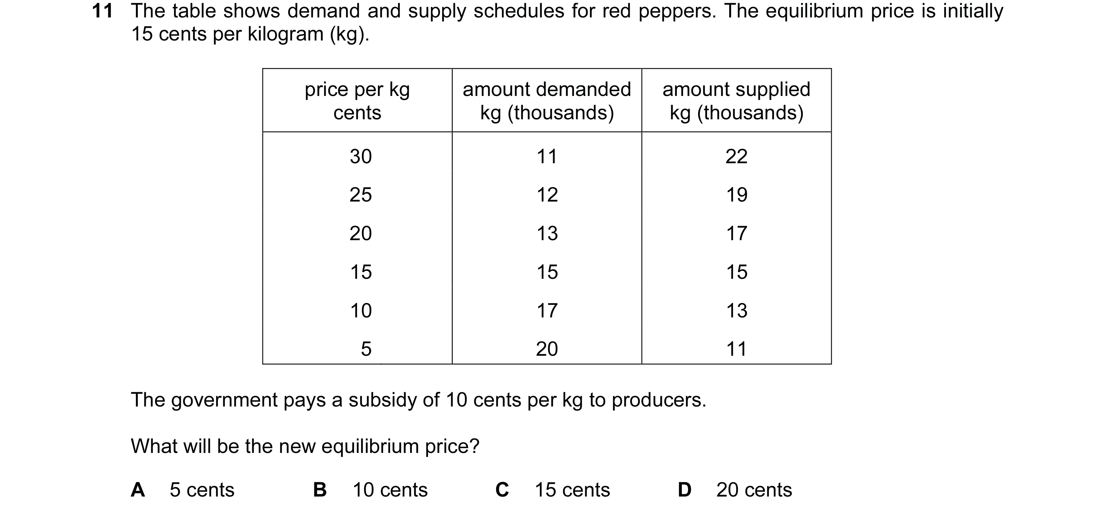 Question 139: The table shows demand and supply schedules for red peppers. The equilibrium price is initially 15 cents per kilogram (kg). price per kg am…