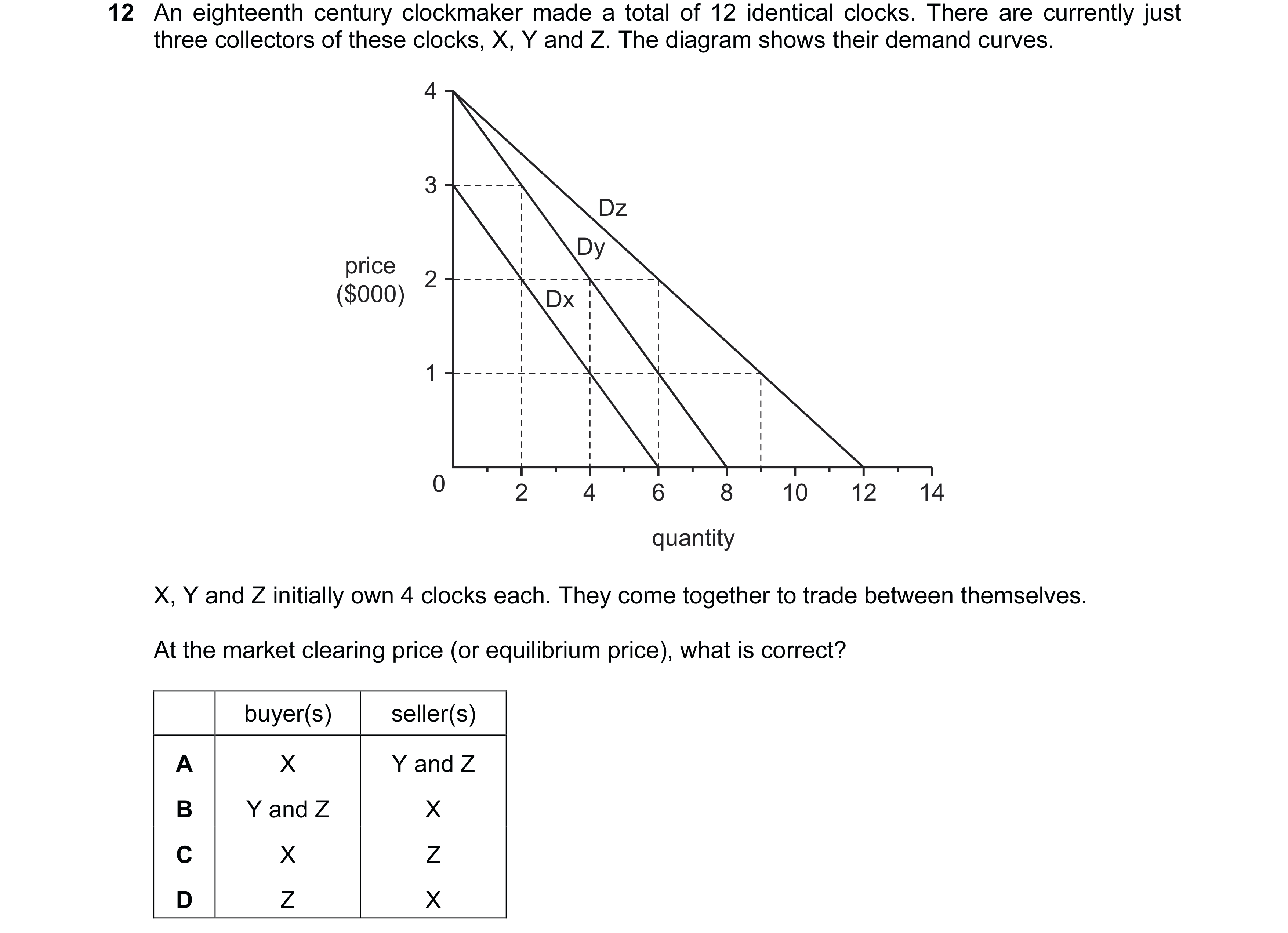 Question 140: An eighteenth century clockmaker made a total of 12 identical clocks. There are currently just three collectors of these clocks, X, Y and Z…