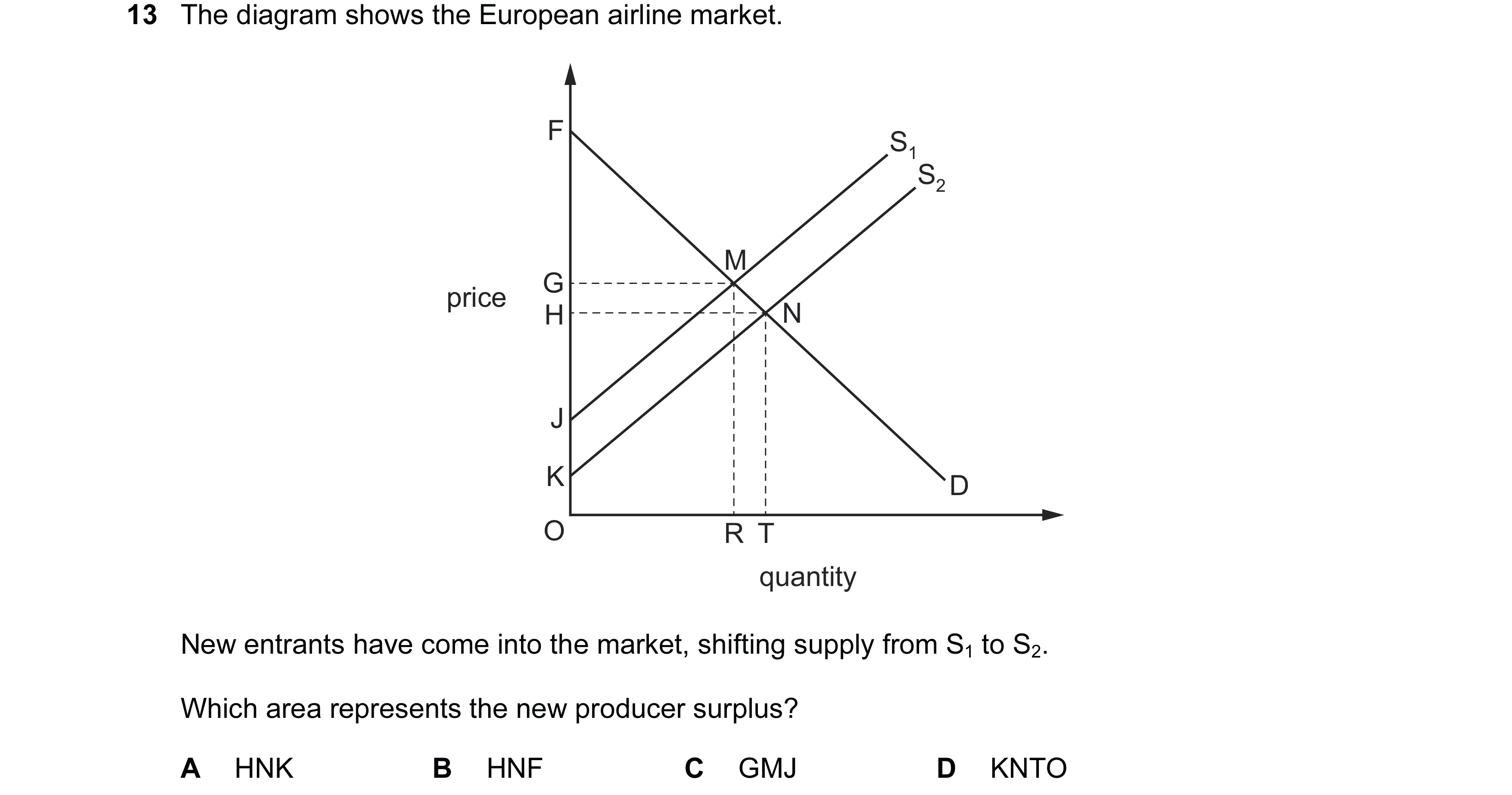 Question 48: The diagram shows the European airline market. F S1 S2 M G price H N J K D O R T quantity New entrants have come into the market, shifting …