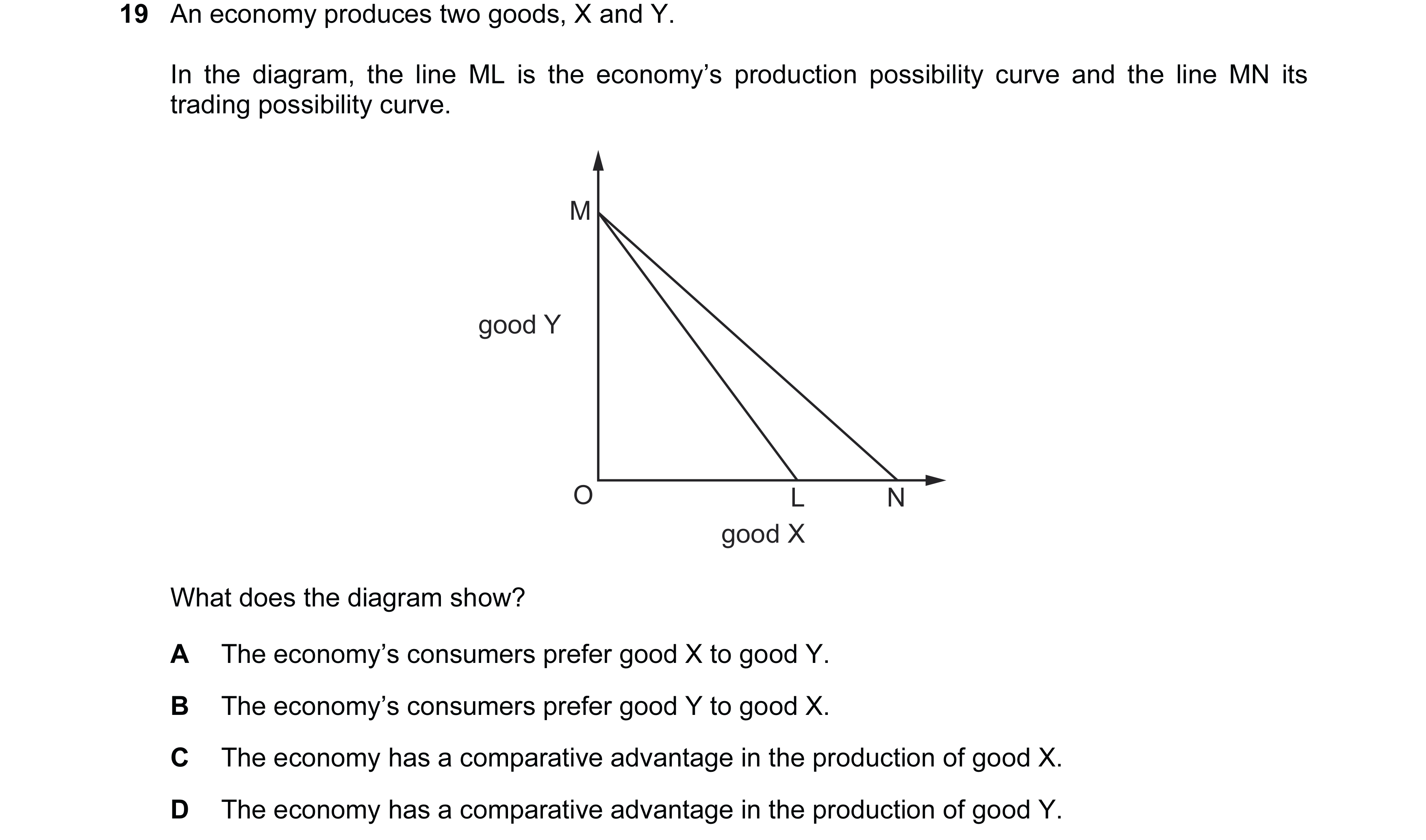 Question 77: An economy produces two goods, X and Y. In the diagram, the line ML is the economy’s production possibility curve and the line MN its tradi…