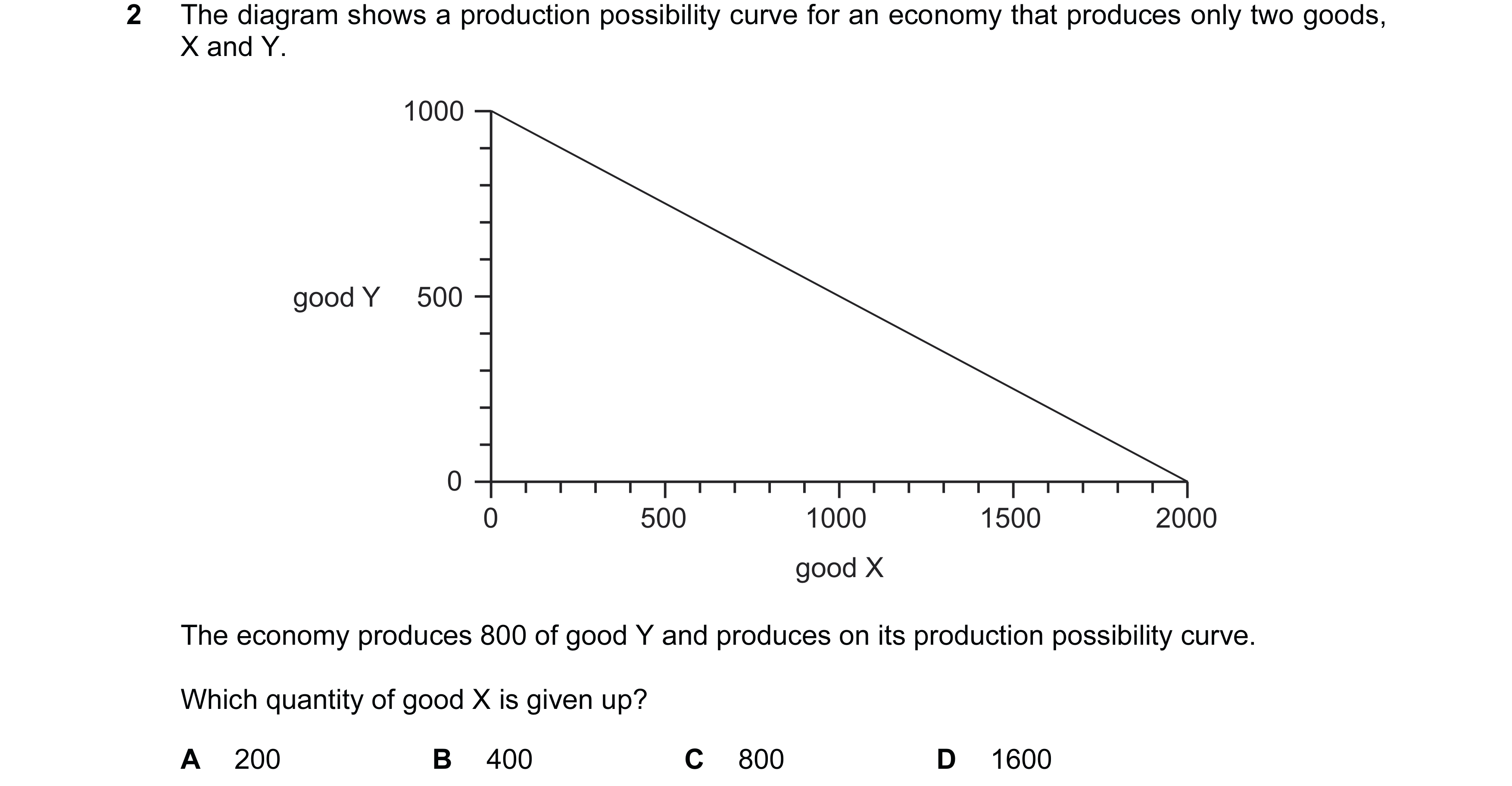 Question 59: The diagram shows a production possibility curve for an economy that produces only two goods, X and Y. 1000 good Y 500 0 0 500 1000 1500 20…