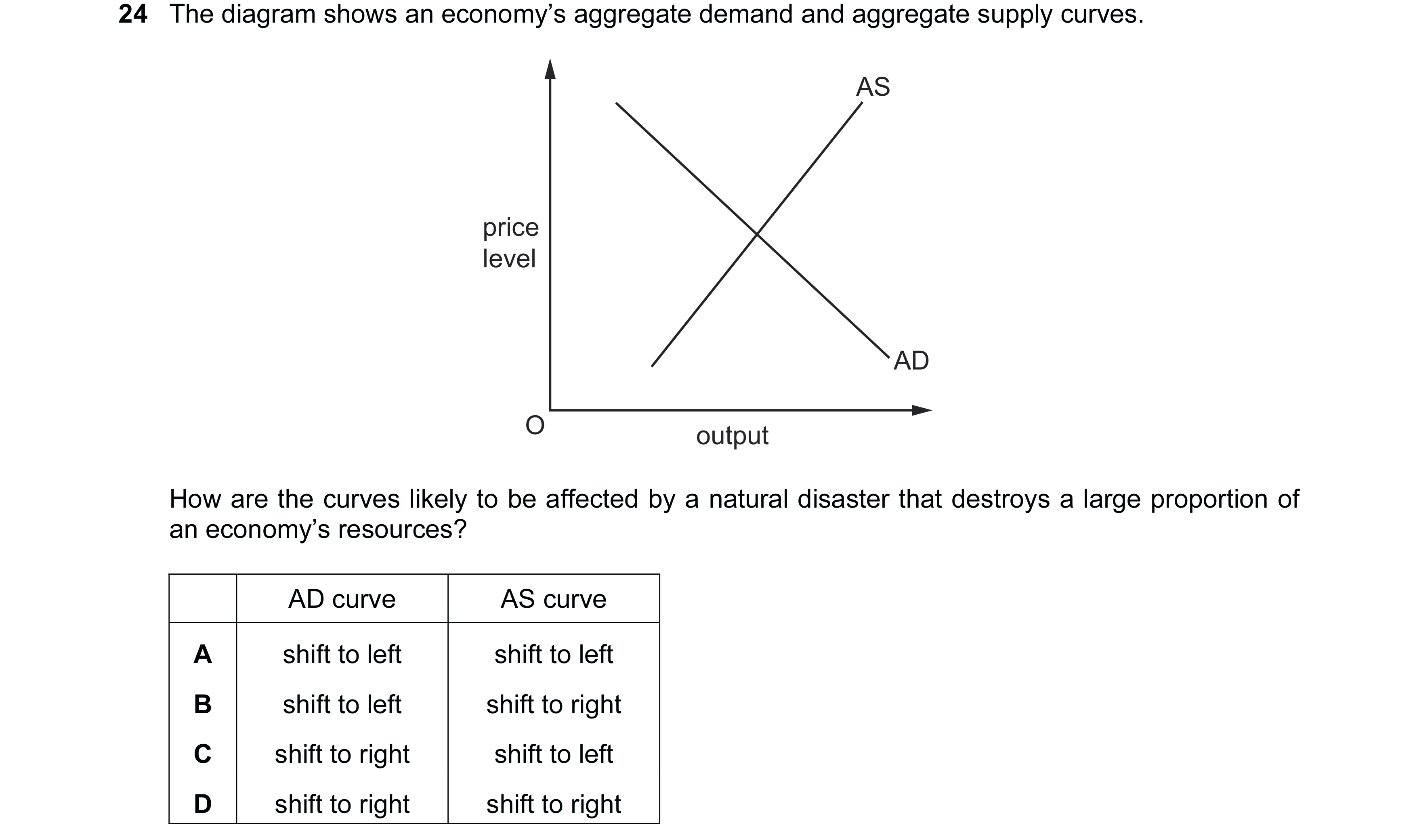 Question 23: The diagram shows an economy’s aggregate demand and aggregate supply curves. AS price level AD O output How are the curves likely to be aff…