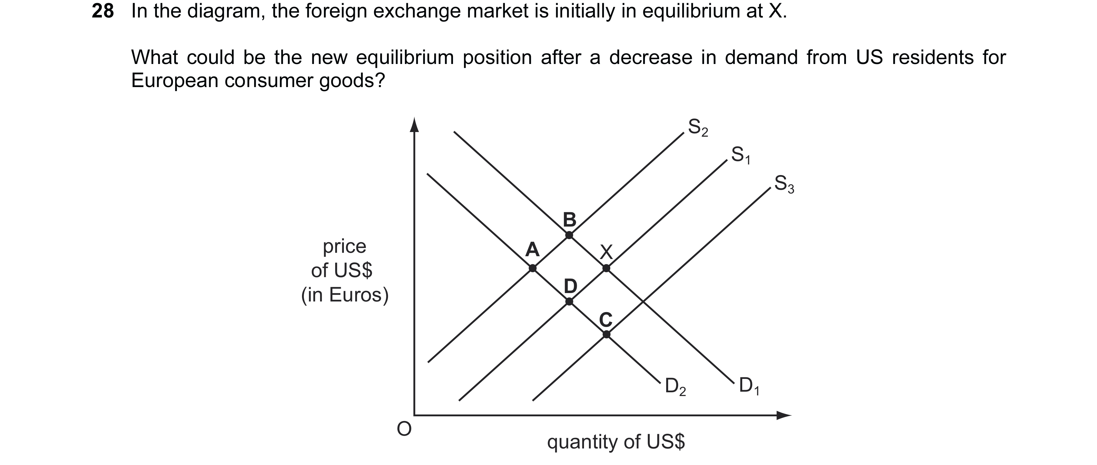 Question 124: In the diagram, the foreign exchange market is initially in equilibrium at X. What could be the new equilibrium position after a decrease i…