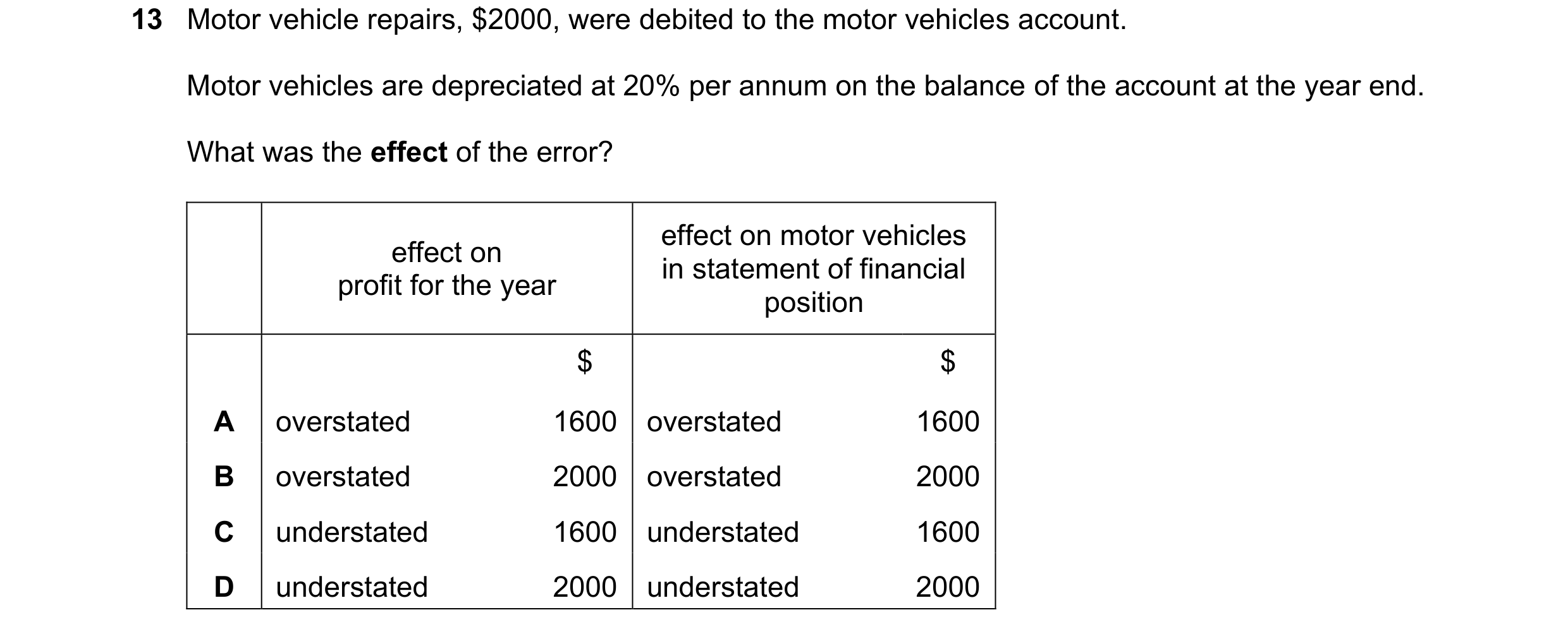 Question 33: Motor vehicle repairs, $2000, were debited to the motor vehicles account. Motor vehicles are depreciated at 20% per annum on the balance of…