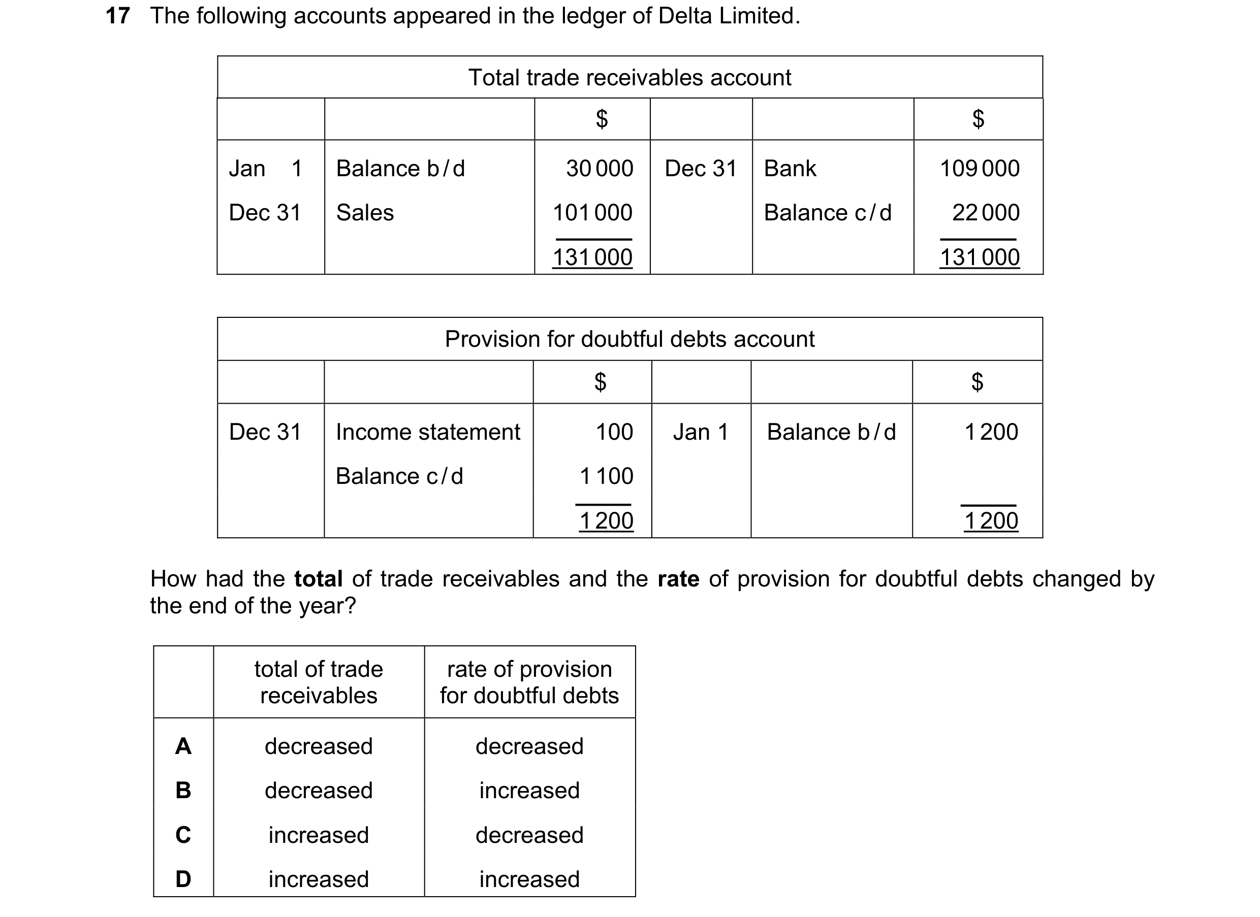 Question 10: The following accounts appeared in the ledger of Delta Limited. Total trade receivables account $ $ Jan 1 Balance b / d 30 000 Dec 31 Bank …