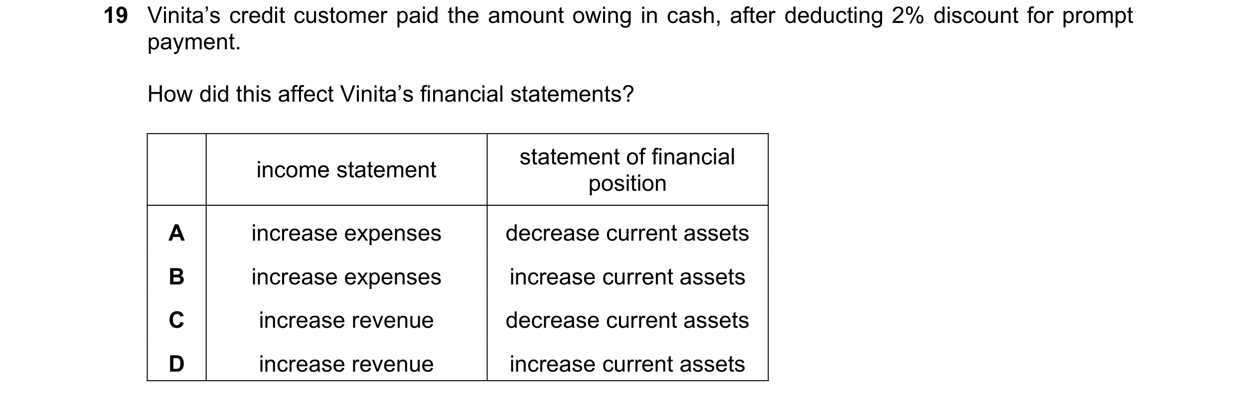 Question 10: Vinita’s credit customer paid the amount owing in cash, after deducting 2% discount for prompt payment. How did this affect Vinita’s financ…