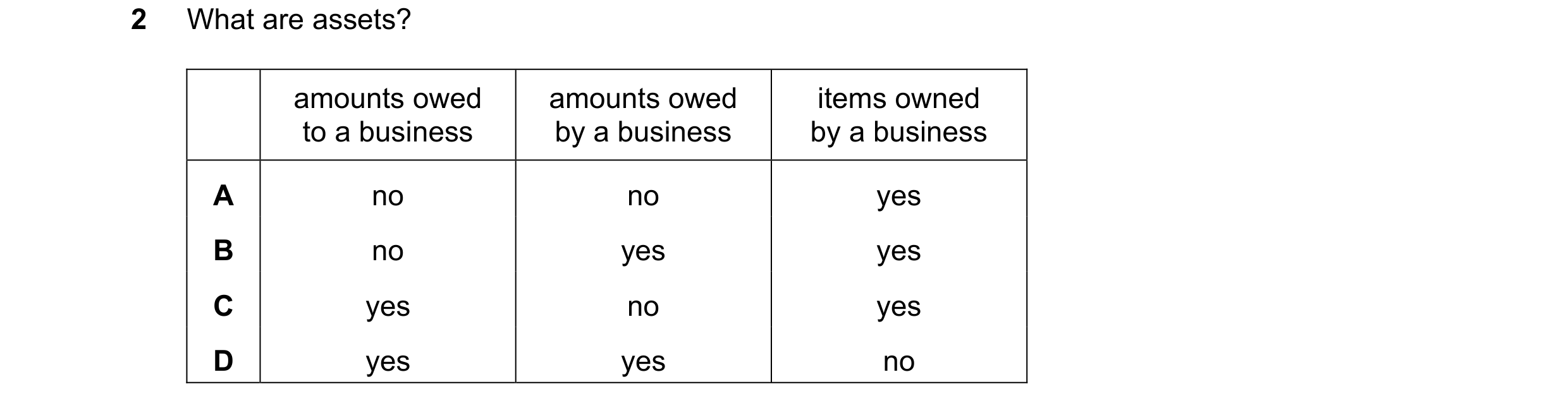 Question 11: What are assets? amounts owed amounts owed items owned to a business by a business by a business A no no yes B no yes yes C yes no yes D ye…