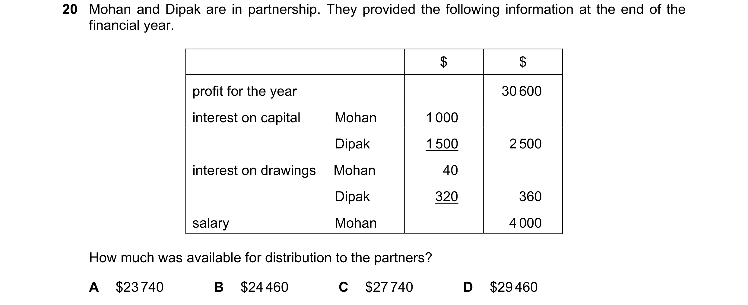 Question 13: Mohan and Dipak are in partnership. They provided the following information at the end of the financial year. $ $ profit for the year 30 60…