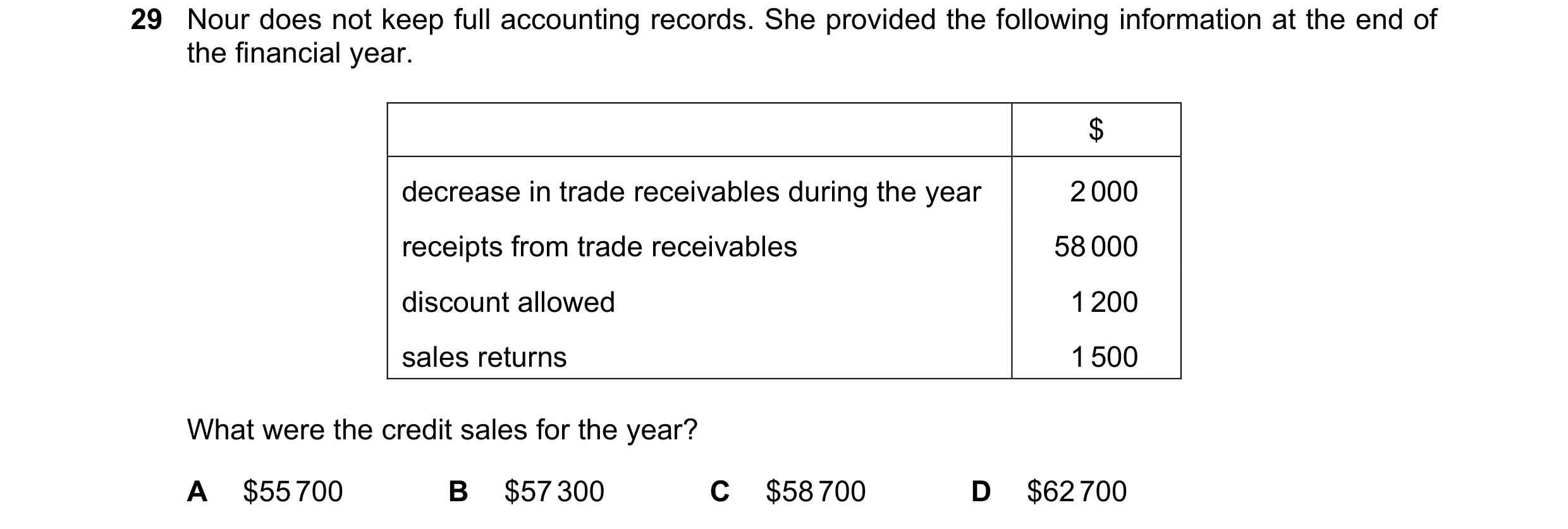 Question 7: Nour does not keep full accounting records. She provided the following information at the end of the financial year. $ decrease in trade re…