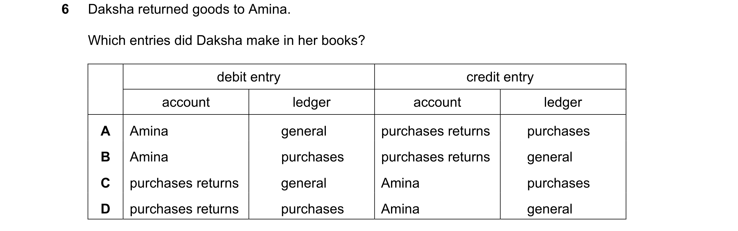 Question 27: Daksha returned goods to Amina. Which entries did Daksha make in her books? debit entry credit entry account ledger account ledger A Amina …