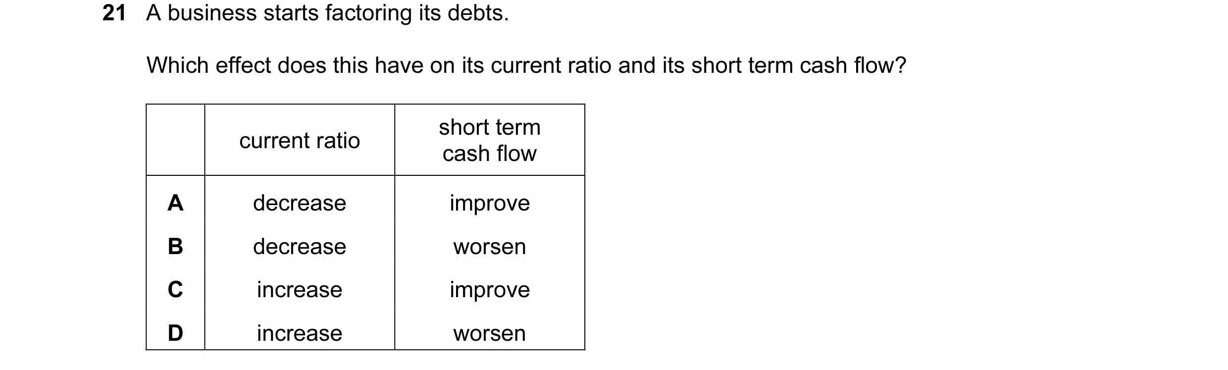 Question 165: A business starts factoring its debts. Which effect does this have on its current ratio and its short term cash flow? short term current ra…