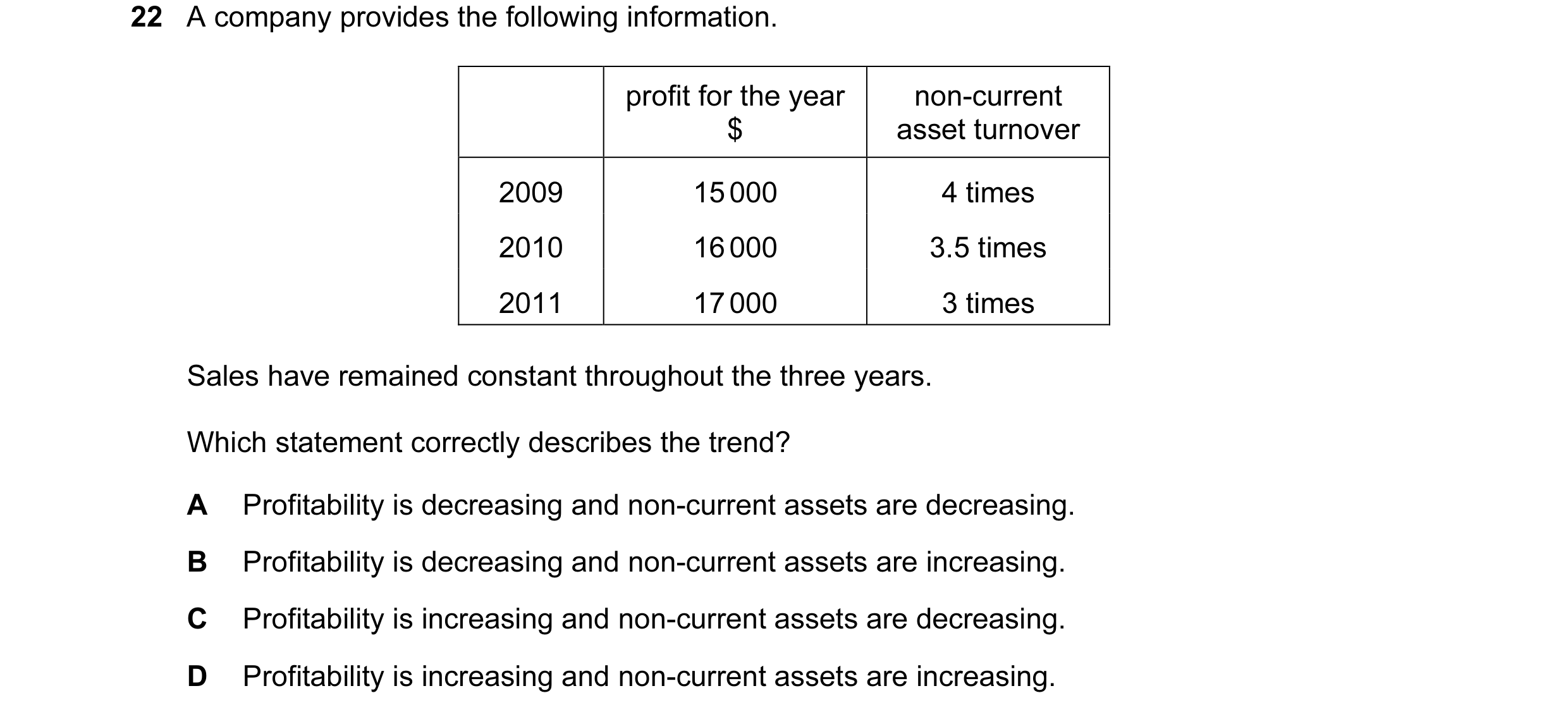 Question 166: A company provides the following information. profit for the year non-current $ asset turnover 2009 15 000 4 times 2010 16 000 3.5 times 20…