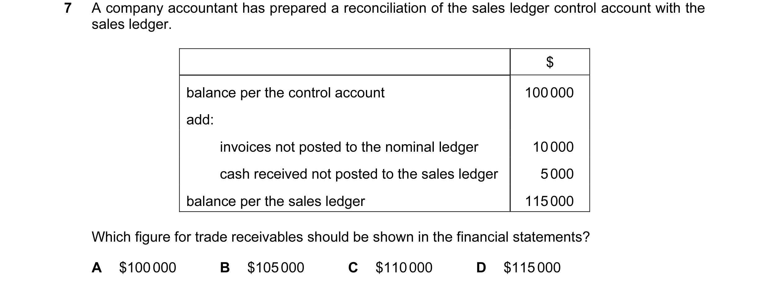 Question 120: A company accountant has prepared a reconciliation of the sales ledger control account with the sales ledger. $ balance per the control acc…