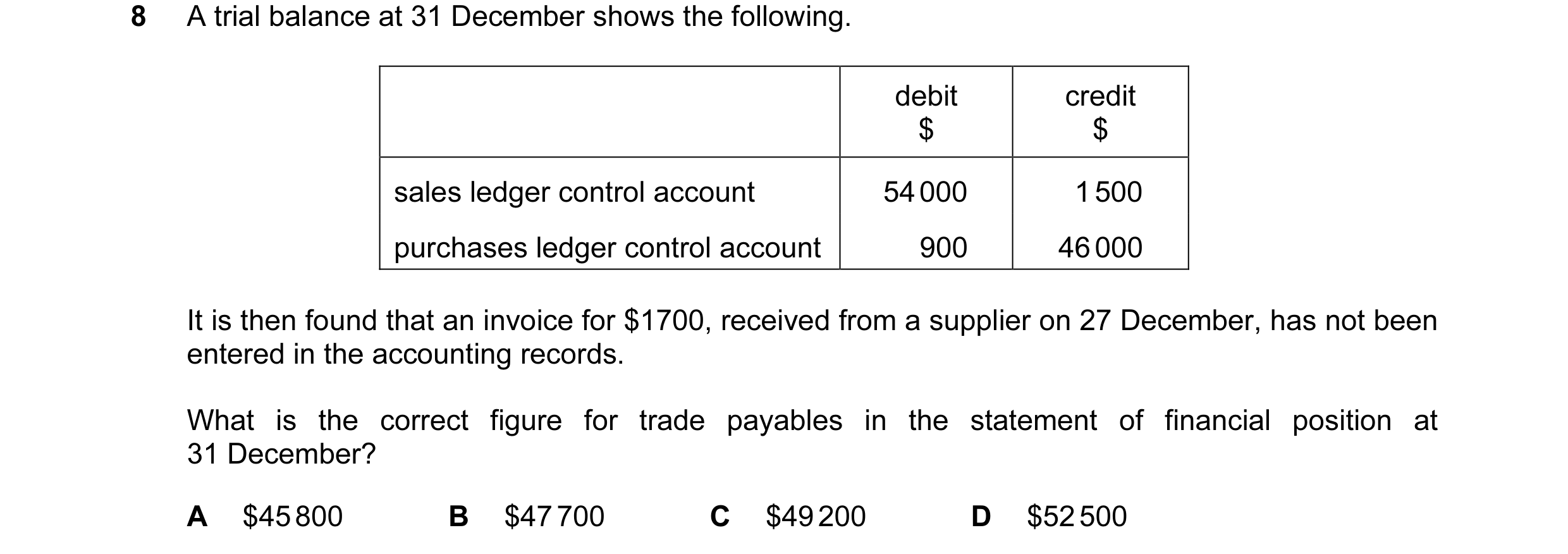 Question 121: A trial balance at 31 December shows the following. debit credit $ $ sales ledger control account 54 000 1 500 purchases ledger control acc…