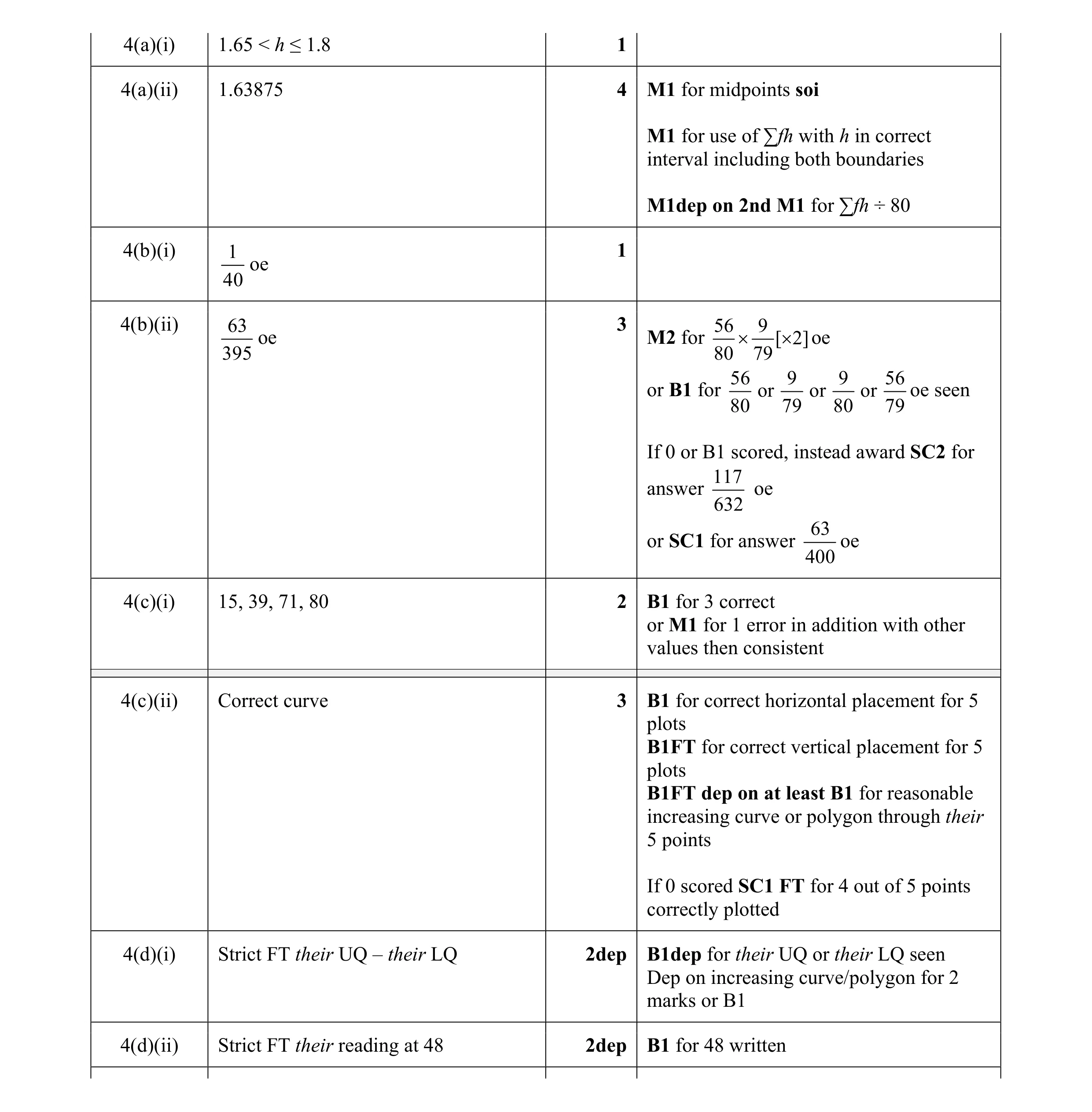 Mark scheme for question 36